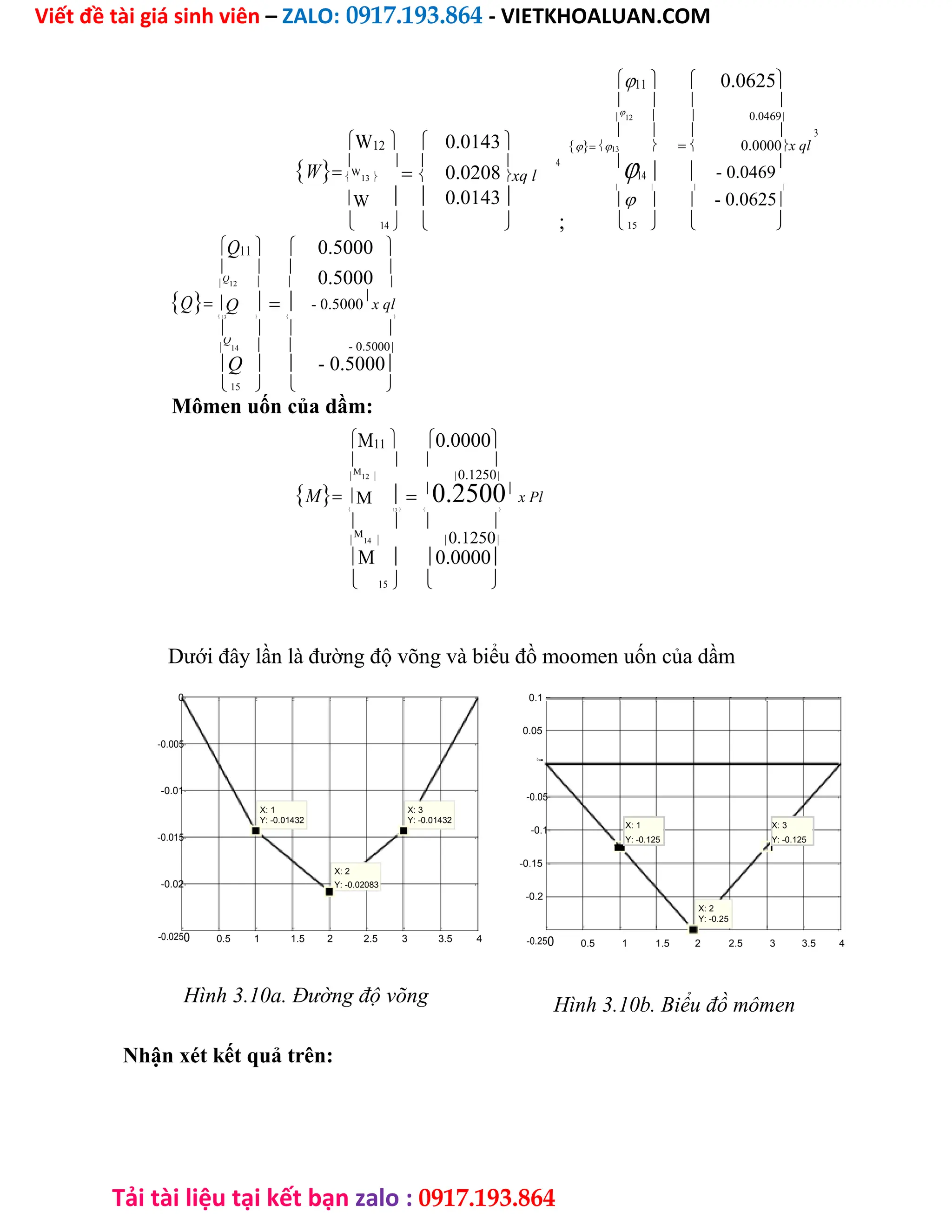 Viết đề tài giá sinh viên – ZALO: 0917.193.864 - VIETKHOALUAN.COM
Tải tài liệu tại kết bạn zalo : 0917.193.864
11   0.0625
   

12   0.0469
W12  0.0143 
    3
13   0.0000x ql
W
 


0.0208
 4 
14   - 0.0469


W
13  xq l
W   0.0143 
   
;
   - 0.0625
 14   15   
Q11   0.5000 
  
0.5000


Q
12   
QQ  - 0.5000

x ql
 13   
   

Q
14   - 0.5000
Q   - 0.5000
15   
Mômen uốn của dầm:
M11 0.0000
   

M
12 0.1250
MM 
0.2500
x Pl
 13  
   

M
14 0.1250
M  0.0000
 15  
Dưới đây lần là đường độ võng và biểu đồ moomen uốn của dầm
0
-0.005
-0.01
X: 1 X: 3
Y: -0.01432 Y: -0.01432
-0.015
X: 2
-0.02 Y: -0.02083
-0.0250 0.5 1 1.5 2 2.5 3 3.5 4
0.1
0.05
0
-0.05
-0.1
X: 1 X: 3
Y: -0.125 Y: -0.125
-0.15
-0.2
X: 2
Y: -0.25
-0.250 0.5 1 1.5 2 2.5 3 3.5 4
Hình 3.10a. Đường độ võng Hình 3.10b. Biểu đồ mômen
Nhận xét kết quả trên:
 