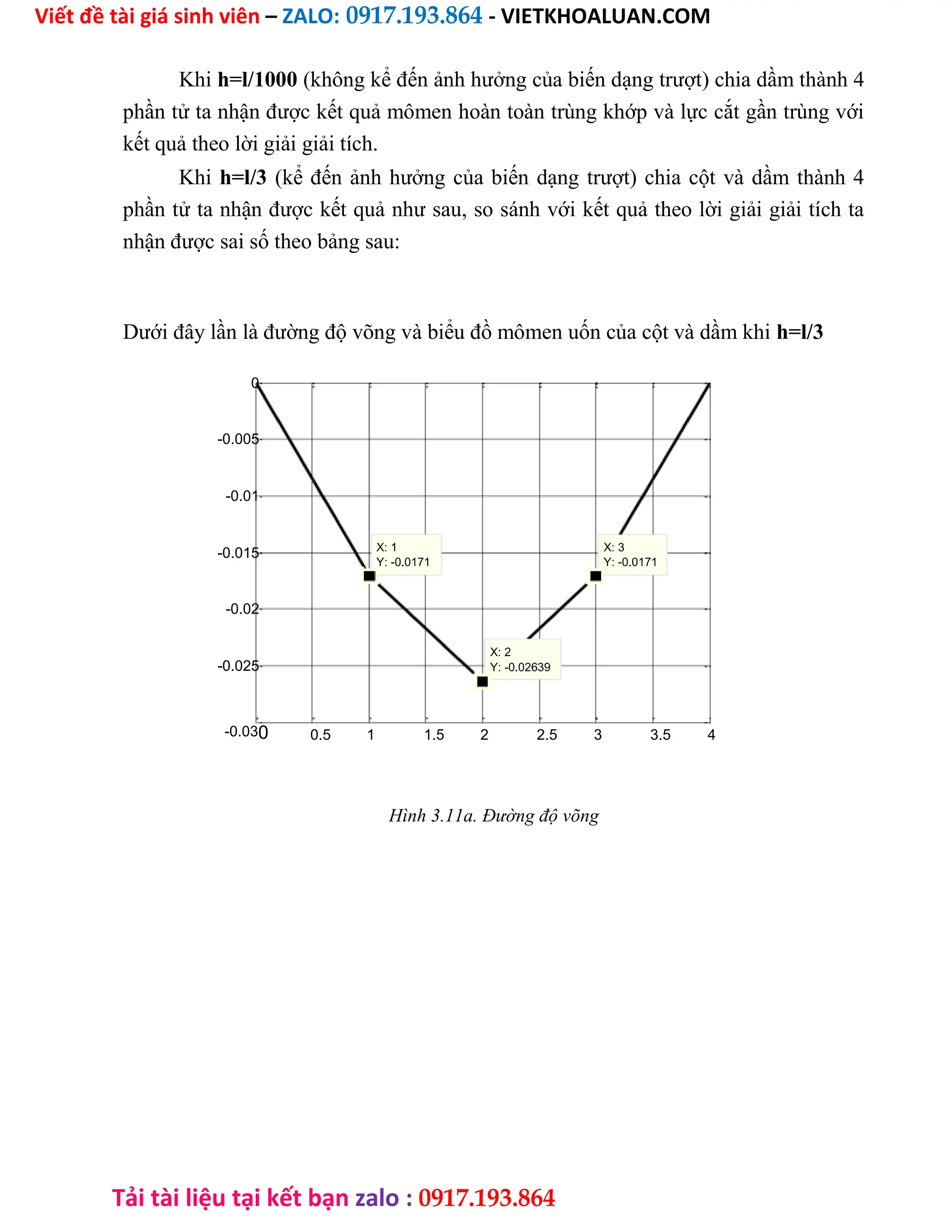 Viết đề tài giá sinh viên – ZALO: 0917.193.864 - VIETKHOALUAN.COM
Tải tài liệu tại kết bạn zalo : 0917.193.864
Khi h=l/1000 (không kể đến ảnh hưởng của biến dạng trượt) chia dầm thành 4
phần tử ta nhận được kết quả mômen hoàn toàn trùng khớp và lực cắt gần trùng với
kết quả theo lời giải giải tích.
Khi h=l/3 (kể đến ảnh hưởng của biến dạng trượt) chia cột và dầm thành 4
phần tử ta nhận được kết quả như sau, so sánh với kết quả theo lời giải giải tích ta
nhận được sai số theo bảng sau:
Dưới đây lần là đường độ võng và biểu đồ mômen uốn của cột và dầm khi h=l/3
0
-0.005
-0.01
-0.015 X: 1 X: 3
Y: -0.0171 Y: -0.0171
-0.02
-0.025
X: 2
Y: -0.02639
-0.030 0.5 1 1.5 2 2.5 3 3.5 4
Hình 3.11a. Đường độ võng
 
