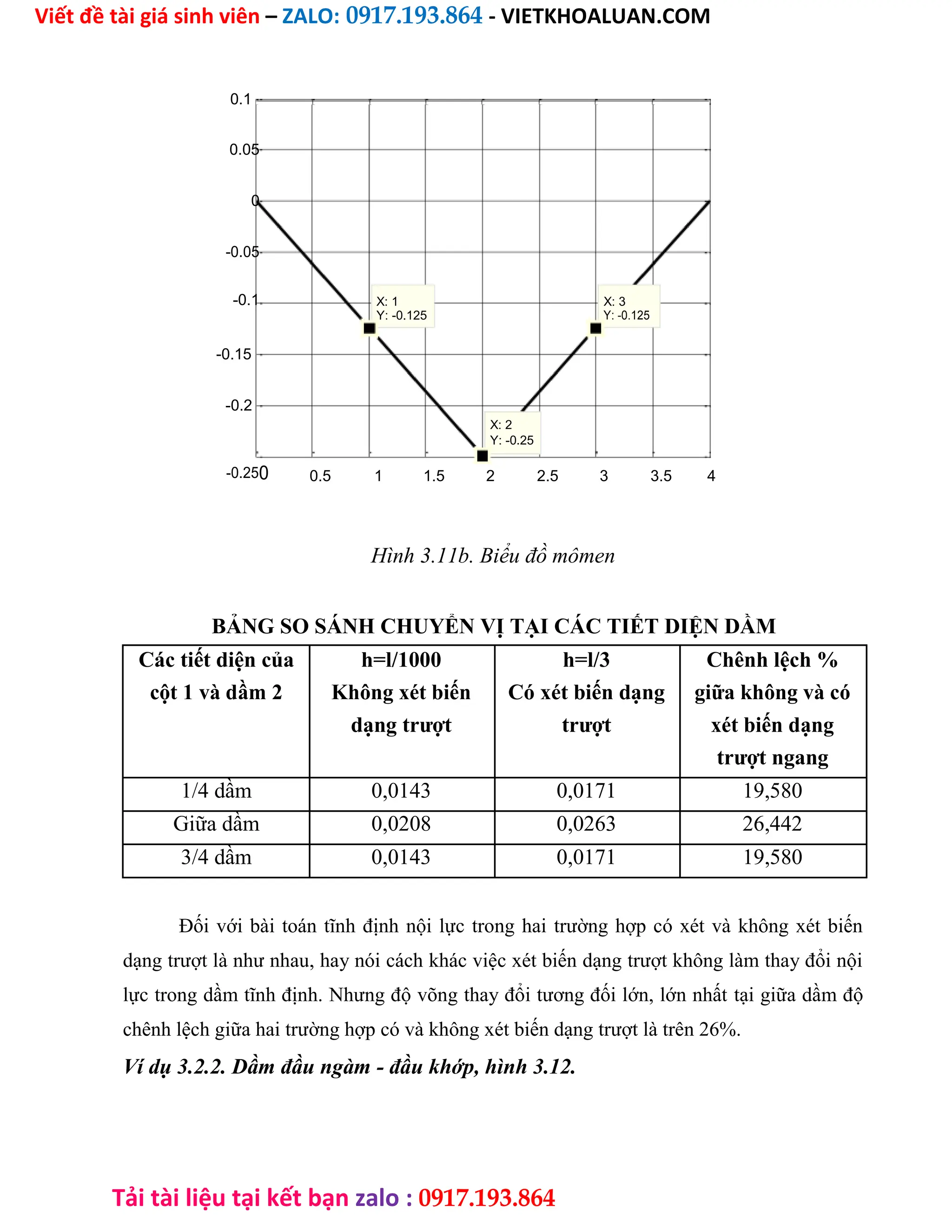 Viết đề tài giá sinh viên – ZALO: 0917.193.864 - VIETKHOALUAN.COM
Tải tài liệu tại kết bạn zalo : 0917.193.864
0.1
0.05
0
-0.05
-0.1 X: 1 X: 3
Y: -0.125 Y: -0.125
-0.15
-0.2
X: 2
Y: -0.25
-0.250 0.5 1 1.5 2 2.5 3 3.5 4
Hình 3.11b. Biểu đồ mômen
BẢNG SO SÁNH CHUYỂN VỊ TẠI CÁC TIẾT DIỆN DẦM
Các tiết diện của h=l/1000 h=l/3 Chênh lệch %
cột 1 và dầm 2 Không xét biến Có xét biến dạng giữa không và có
dạng trượt trượt xét biến dạng
trượt ngang
1/4 dầm 0,0143 0,0171 19,580
Giữa dầm 0,0208 0,0263 26,442
3/4 dầm 0,0143 0,0171 19,580
Đối với bài toán tĩnh định nội lực trong hai trường hợp có xét và không xét biến
dạng trượt là như nhau, hay nói cách khác việc xét biến dạng trượt không làm thay đổi nội
lực trong dầm tĩnh định. Nhưng độ võng thay đổi tương đối lớn, lớn nhất tại giữa dầm độ
chênh lệch giữa hai trường hợp có và không xét biến dạng trượt là trên 26%.
Ví dụ 3.2.2. Dầm đầu ngàm - đầu khớp, hình 3.12.
 