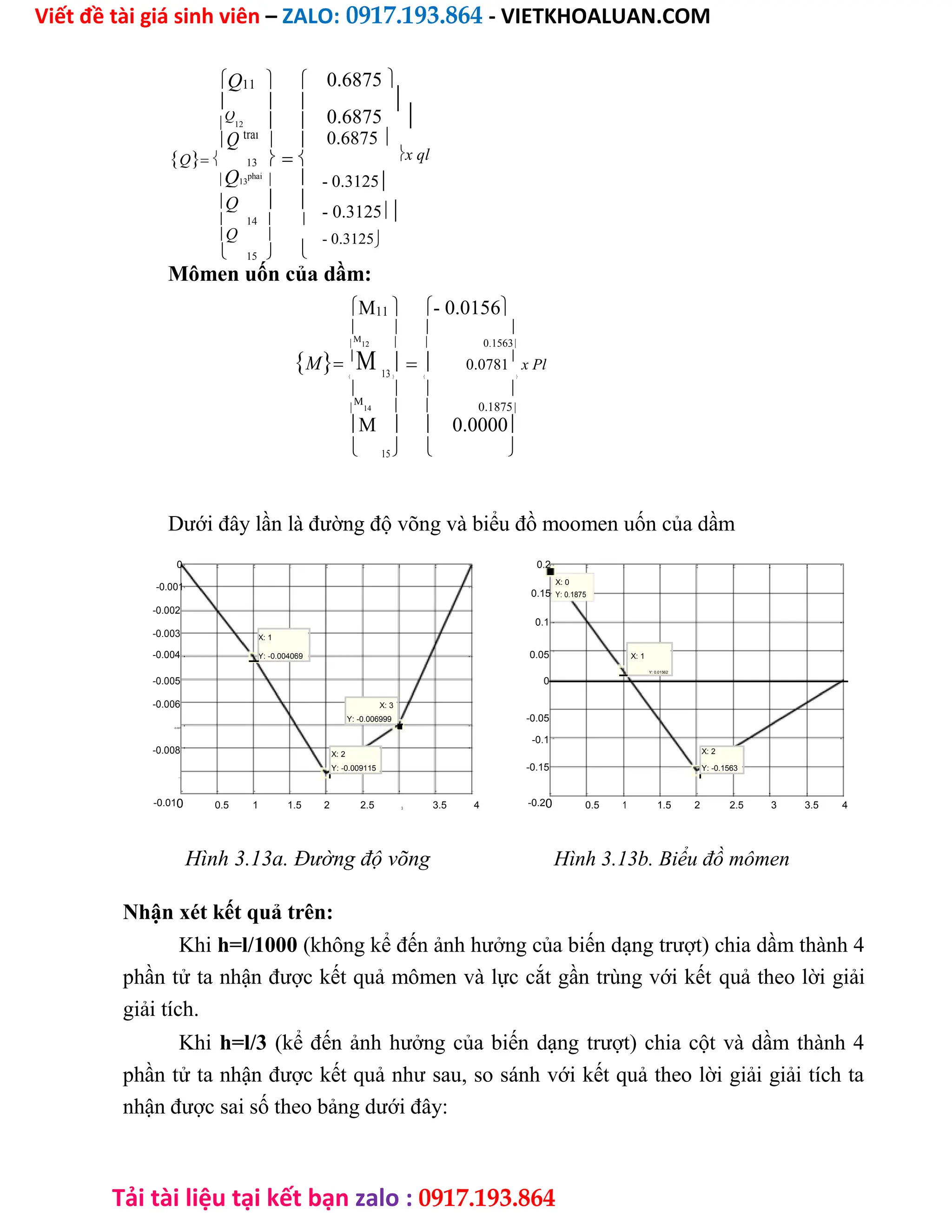Viết đề tài giá sinh viên – ZALO: 0917.193.864 - VIETKHOALUAN.COM
Tải tài liệu tại kết bạn zalo : 0917.193.864
Q11  
  

Q
12  
Q trai
 
Q 13 
Q13
phai
 
Q  
 14  
Q 

 15 
0.6875
0.6875

0.6875
x ql
- 0.3125
- 0.3125
- 0.3125
Mômen uốn của dầm:
M11  - 0.0156
   

M
12   0.1563
M
M 13
 0.0781

x Pl
   
   

M
14   0.1875
M
15
  0.0000
   
Dưới đây lần là đường độ võng và biểu đồ moomen uốn của dầm
0 0.2
-0.001
X: 0
0.15 Y: 0.1875
-0.002
0.1
-0.003 X: 1
-0.004 Y: -0.004069 0.05 X: 1
-0.005 0
Y: 0.01562
-0.006 X: 3
-0.05
Y: -0.006999
-0.007
-0.1
-0.008 X: 2 X: 2
Y: -0.1563
Y: -0.009115 -0.15
-0.00 9
-0.010 0.5 1 1.5 2 2.5 3 3.5 4 -0.20 0.5 1 1.5 2 2.5 3 3.5 4
Hình 3.13a. Đường độ võng Hình 3.13b. Biểu đồ mômen
Nhận xét kết quả trên:
Khi h=l/1000 (không kể đến ảnh hưởng của biến dạng trượt) chia dầm thành 4
phần tử ta nhận được kết quả mômen và lực cắt gần trùng với kết quả theo lời giải
giải tích.
Khi h=l/3 (kể đến ảnh hưởng của biến dạng trượt) chia cột và dầm thành 4
phần tử ta nhận được kết quả như sau, so sánh với kết quả theo lời giải giải tích ta
nhận được sai số theo bảng dưới đây:
 
