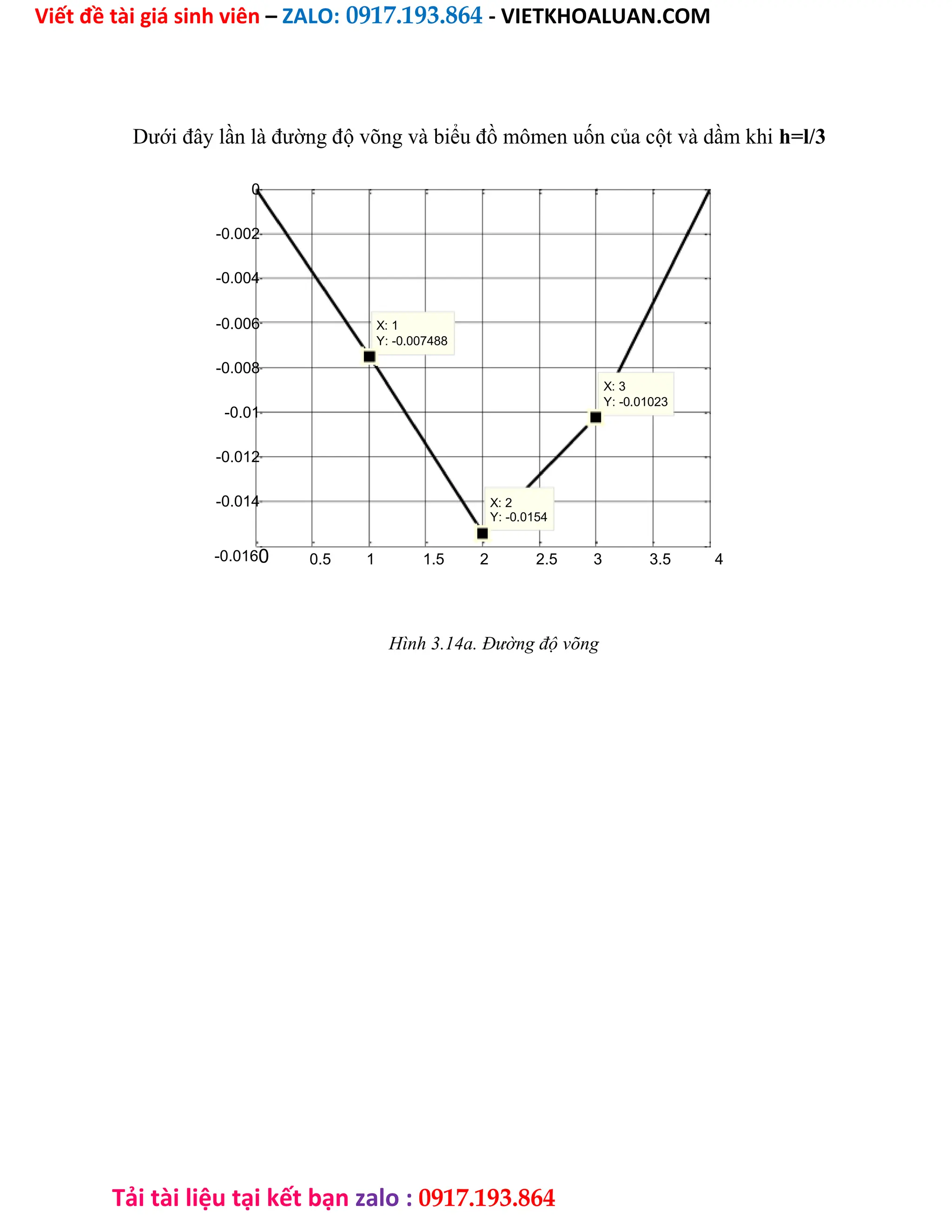 Viết đề tài giá sinh viên – ZALO: 0917.193.864 - VIETKHOALUAN.COM
Tải tài liệu tại kết bạn zalo : 0917.193.864
Dưới đây lần là đường độ võng và biểu đồ mômen uốn của cột và dầm khi h=l/3
0
-0.002
-0.004
-0.006 X: 1
Y: -0.007488
-0.008
X: 3
-0.01
Y: -0.01023
-0.012
-0.014 X: 2
Y: -0.0154
-0.0160 0.5 1 1.5 2 2.5 3 3.5 4
Hình 3.14a. Đường độ võng
 