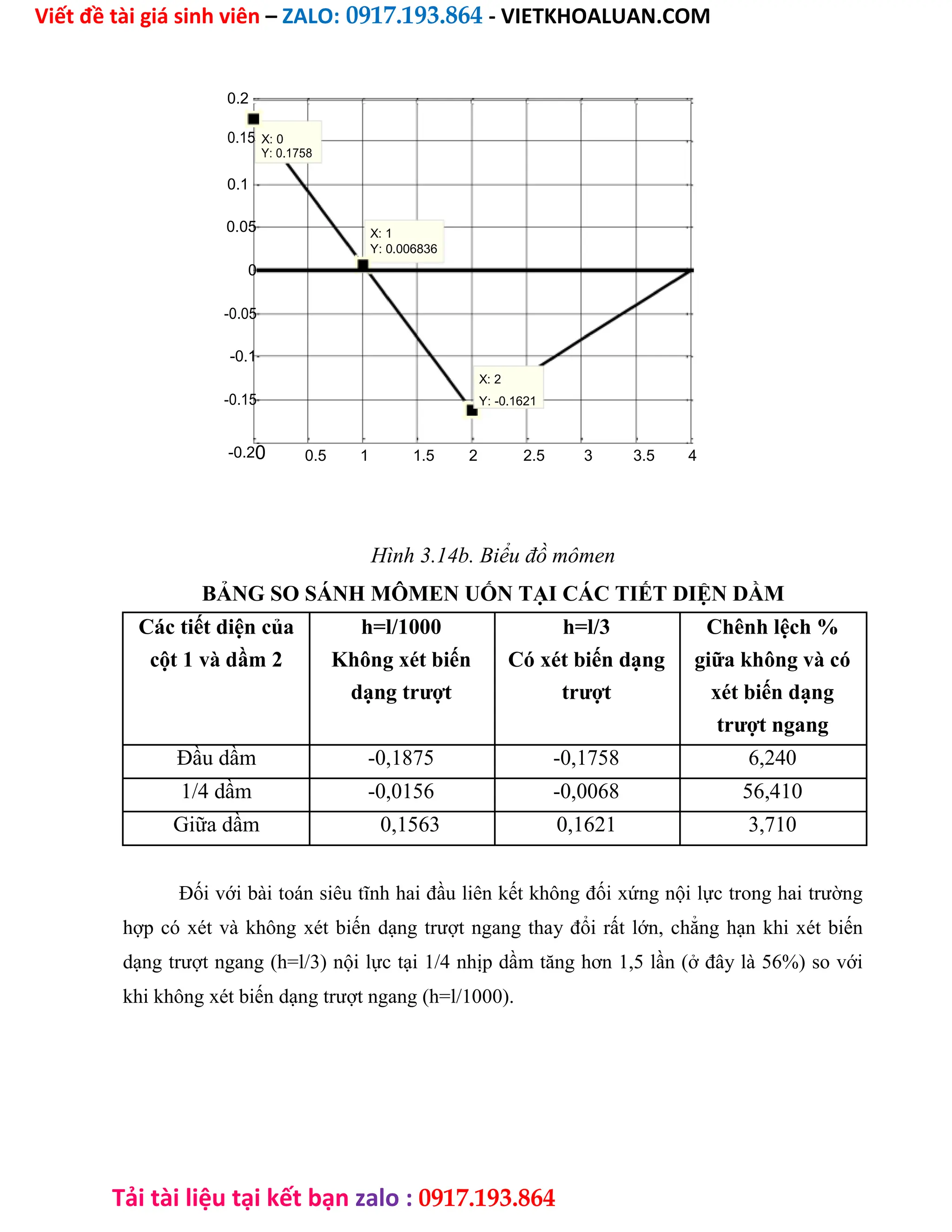 Viết đề tài giá sinh viên – ZALO: 0917.193.864 - VIETKHOALUAN.COM
Tải tài liệu tại kết bạn zalo : 0917.193.864
0.2
0.15 X: 0
Y: 0.1758
0.1
0.05 X: 1
Y: 0.006836
0
-0.05
-0.1
X: 2
-0.15 Y: -0.1621
-0.20 0.5 1 1.5 2 2.5 3 3.5 4
Hình 3.14b. Biểu đồ mômen
BẢNG SO SÁNH MÔMEN UỐN TẠI CÁC TIẾT DIỆN DẦM
Các tiết diện của h=l/1000 h=l/3 Chênh lệch %
cột 1 và dầm 2 Không xét biến Có xét biến dạng giữa không và có
dạng trượt trượt xét biến dạng
trượt ngang
Đầu dầm -0,1875 -0,1758 6,240
1/4 dầm -0,0156 -0,0068 56,410
Giữa dầm 0,1563 0,1621 3,710
Đối với bài toán siêu tĩnh hai đầu liên kết không đối xứng nội lực trong hai trường
hợp có xét và không xét biến dạng trượt ngang thay đổi rất lớn, chẳng hạn khi xét biến
dạng trượt ngang (h=l/3) nội lực tại 1/4 nhịp dầm tăng hơn 1,5 lần (ở đây là 56%) so với
khi không xét biến dạng trượt ngang (h=l/1000).
 