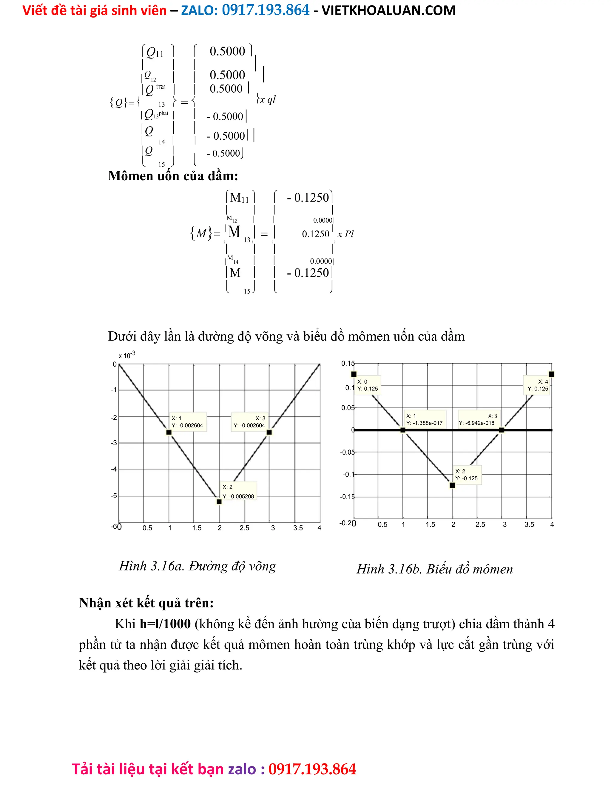 Viết đề tài giá sinh viên – ZALO: 0917.193.864 - VIETKHOALUAN.COM
Tải tài liệu tại kết bạn zalo : 0917.193.864
Q11  
  

Q
12  
Q trai
 
Q 13 
Q13
phai
 
Q  
 14  
Q 

 15 
0.5000
0.5000

0.5000
x ql
- 0.5000
- 0.5000
- 0.5000
Mômen uốn của dầm:
M11   - 0.1250
   

M
12   0.0000
M
M 13
 0.1250

x Pl
   
   

M
14   0.0000
M
15
  - 0.1250
   
Dưới đây lần là đường độ võng và biểu đồ mômen uốn của dầm
x 10-3
0
-1
-2 X: 1 X: 3
Y: -0.002604 Y: -0.002604
-3
-4
X: 2
-5 Y: -0.005208
-60 0.5 1 1.5 2 2.5 3 3.5 4
Hình 3.16a. Đường độ võng
0.15
0.1
X: 0 X: 4
Y: 0.125 Y: 0.125
0.05
X: 1 X: 3
Y: -1.388e-017 Y: -6.942e-018
0
-0.05
-0.1
X: 2
Y: -0.125
-0.15
-0.20 0.5 1 1.5 2 2.5 3 3.5 4
Hình 3.16b. Biểu đồ mômen
Nhận xét kết quả trên:
Khi h=l/1000 (không kể đến ảnh hưởng của biến dạng trượt) chia dầm thành 4
phần tử ta nhận được kết quả mômen hoàn toàn trùng khớp và lực cắt gần trùng với
kết quả theo lời giải giải tích.
 