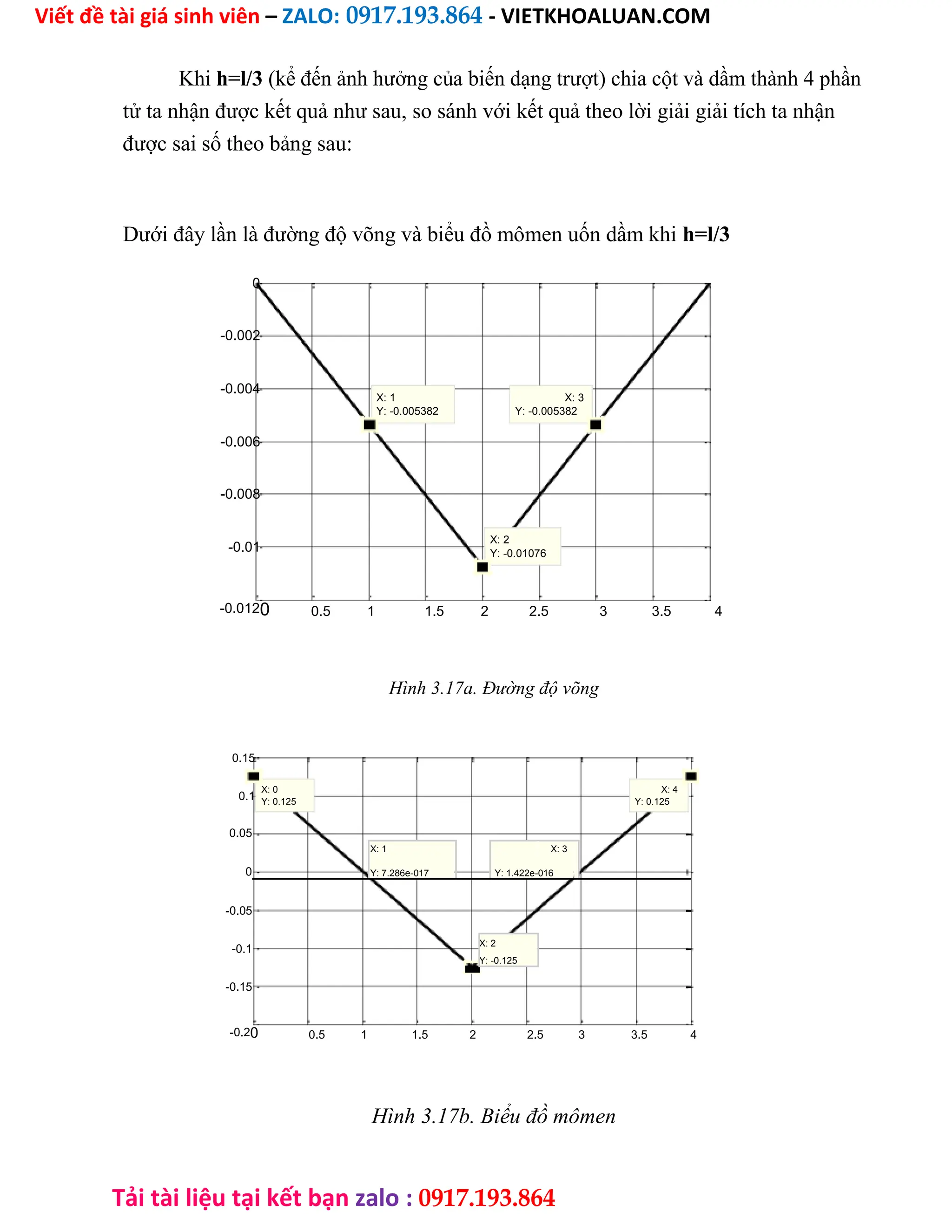 Viết đề tài giá sinh viên – ZALO: 0917.193.864 - VIETKHOALUAN.COM
Tải tài liệu tại kết bạn zalo : 0917.193.864
Khi h=l/3 (kể đến ảnh hưởng của biến dạng trượt) chia cột và dầm thành 4 phần
tử ta nhận được kết quả như sau, so sánh với kết quả theo lời giải giải tích ta nhận
được sai số theo bảng sau:
Dưới đây lần là đường độ võng và biểu đồ mômen uốn dầm khi h=l/3
0
-0.002
-0.004
X: 1 X: 3
Y: -0.005382 Y: -0.005382
-0.006
-0.008
-0.01
X: 2
Y: -0.01076
-0.0120 0.5 1 1.5 2 2.5 3 3.5 4
Hình 3.17a. Đường độ võng
0.15
0.1
X: 0 X: 4
Y: 0.125 Y: 0.125
0.05
X: 1 X: 3
0 Y: 7.286e-017 Y: 1.422e-016
-0.05
-0.1
X: 2
Y: -0.125
-0.15
-0.20 0.5 1 1.5 2 2.5 3 3.5 4
Hình 3.17b. Biểu đồ mômen
 