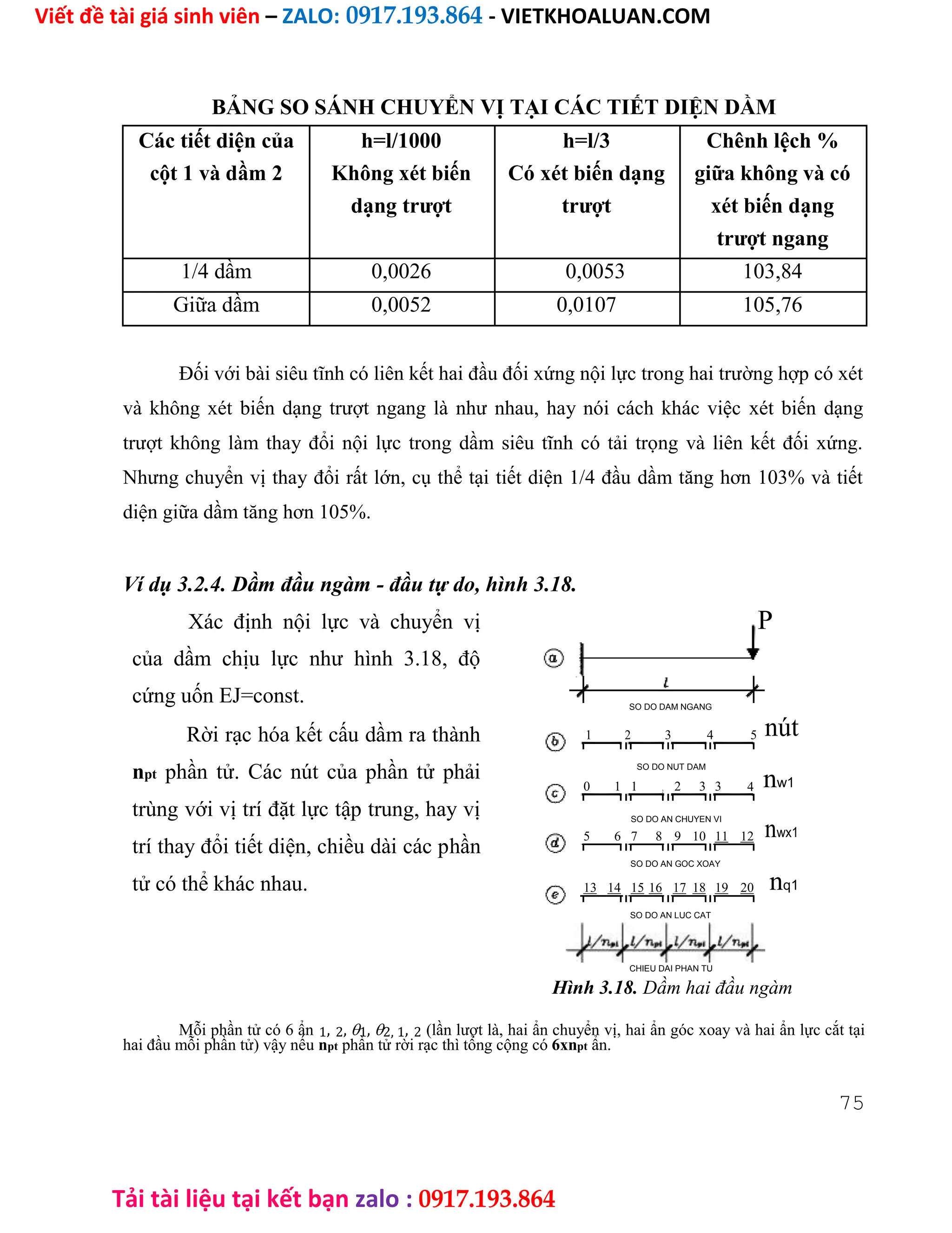 Viết đề tài giá sinh viên – ZALO: 0917.193.864 - VIETKHOALUAN.COM
Tải tài liệu tại kết bạn zalo : 0917.193.864
BẢNG SO SÁNH CHUYỂN VỊ TẠI CÁC TIẾT DIỆN DẦM
Các tiết diện của h=l/1000 h=l/3 Chênh lệch %
cột 1 và dầm 2 Không xét biến Có xét biến dạng giữa không và có
dạng trượt trượt xét biến dạng
trượt ngang
1/4 dầm 0,0026 0,0053 103,84
Giữa dầm 0,0052 0,0107 105,76
Đối với bài siêu tĩnh có liên kết hai đầu đối xứng nội lực trong hai trường hợp có xét
và không xét biến dạng trượt ngang là như nhau, hay nói cách khác việc xét biến dạng
trượt không làm thay đổi nội lực trong dầm siêu tĩnh có tải trọng và liên kết đối xứng.
Nhưng chuyển vị thay đổi rất lớn, cụ thể tại tiết diện 1/4 đầu dầm tăng hơn 103% và tiết
diện giữa dầm tăng hơn 105%.
Ví dụ 3.2.4. Dầm đầu ngàm - đầu tự do, hình 3.18.
Xác định nội lực và chuyển vị
của dầm chịu lực như hình 3.18, độ
cứng uốn EJ=const.
Rời rạc hóa kết cấu dầm ra thành
npt phần tử. Các nút của phần tử phải
trùng với vị trí đặt lực tập trung, hay vị
trí thay đổi tiết diện, chiều dài các phần
tử có thể khác nhau.
P
SO DO DAM NGANG
nút
1 2 3 4 5
SO DO NUT DAM
nw1
0 1 1 2
2 3 3 4
SO DO AN CHUYEN VI
nwx1
5 6 7 8 9 10 11 12
SO DO AN GOC XOAY
13 14 15 16 17 18 19 20 nq1
SO DO AN LUC CAT
CHIEU DAI PHAN TU
Hình 3.18. Dầm hai đầu ngàm
Mỗi phần tử có 6 ẩn 1, 2,1,2, 1, 2 (lần lượt là, hai ẩn chuyển vị, hai ẩn góc xoay và hai ẩn lực cắt tại
hai đầu mỗi phần tử) vậy nếu npt phần tử rời rạc thì tổng cộng có 6xnpt ẩn.
75
 