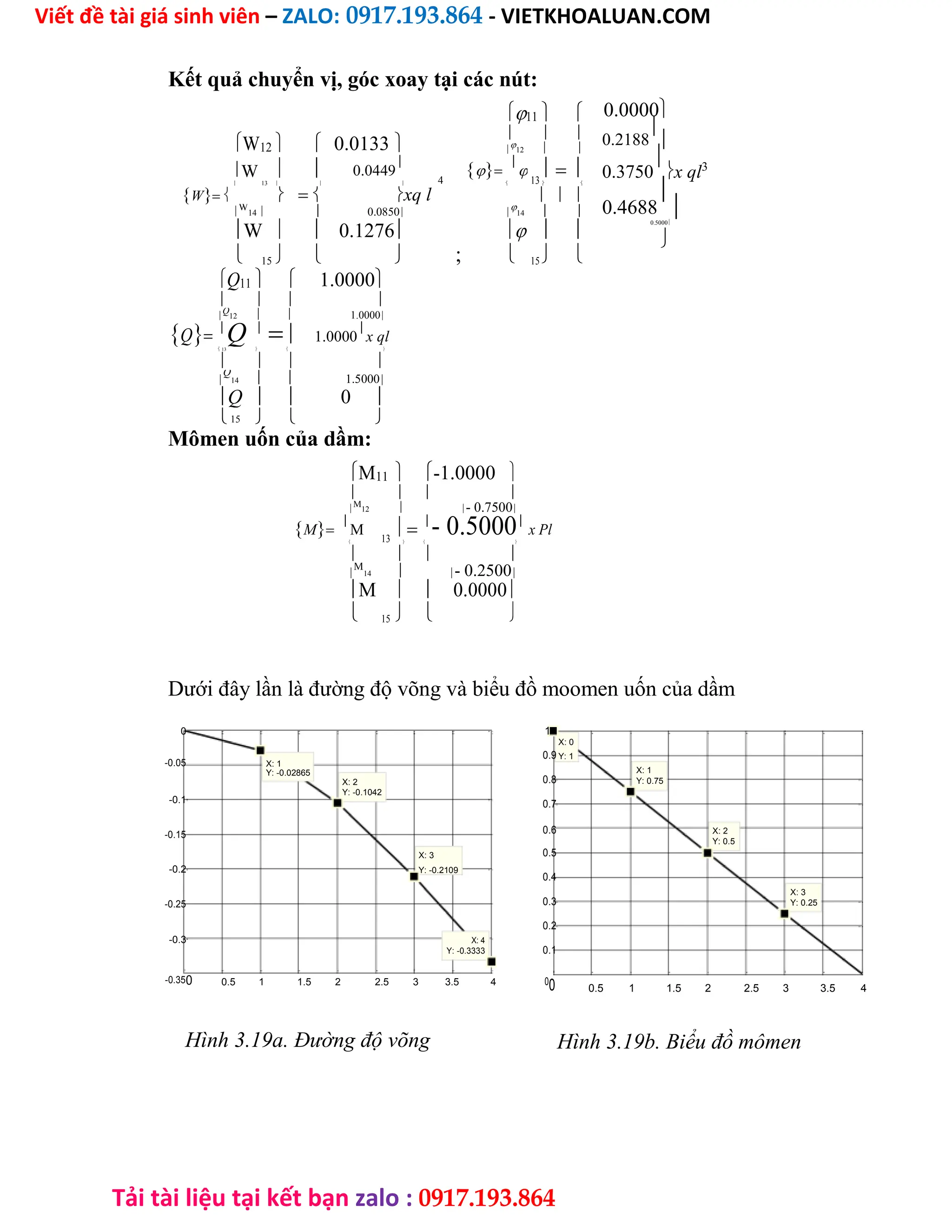 Viết đề tài giá sinh viên – ZALO: 0917.193.864 - VIETKHOALUAN.COM
Tải tài liệu tại kết bạn zalo : 0917.193.864
Kết quả chuyển vị, góc xoay tại các nút:
11  
W12   0.0133 
  

12  
W   0.0449

4


13

 13      
W   xq l 
W
14  0.0850 

14  
W   0.1276
;
  
 15     15  
Q11   1.0000
   

Q
12   1.0000
Q
Q 
 1.0000

x ql
 13   
   

Q
14   1.5000
Q   0 
15   
Mômen uốn của dầm:
M11  -1.0000 
   

M
12  - 0.7500
M
M 13

- 0.5000
x Pl
   
   

M
14  - 0.2500
M
15
  0.0000
   
0.0000
0.2188


0.3750

x ql3
0.4688


0.5000

Dưới đây lần là đường độ võng và biểu đồ moomen uốn của dầm
0
-0.05 X: 1
Y: -0.02865
X: 2
-0.1
Y: -0.1042
-0.15
X: 3
-0.2 Y: -0.2109
-0.25
-0.3 X: 4
Y: -0.3333
-0.350 0.5 1 1.5 2 2.5 3 3.5 4
Hình 3.19a. Đường độ võng
1
X: 0
0.9 Y: 1
0.8
X: 1
Y: 0.75
0.7
0.6 X: 2
Y: 0.5
0.5
0.4
0.3
X: 3
Y: 0.25
0.2
0.1
0
0 0.5 1 1.5 2 2.5 3 3.5 4
Hình 3.19b. Biểu đồ mômen
 