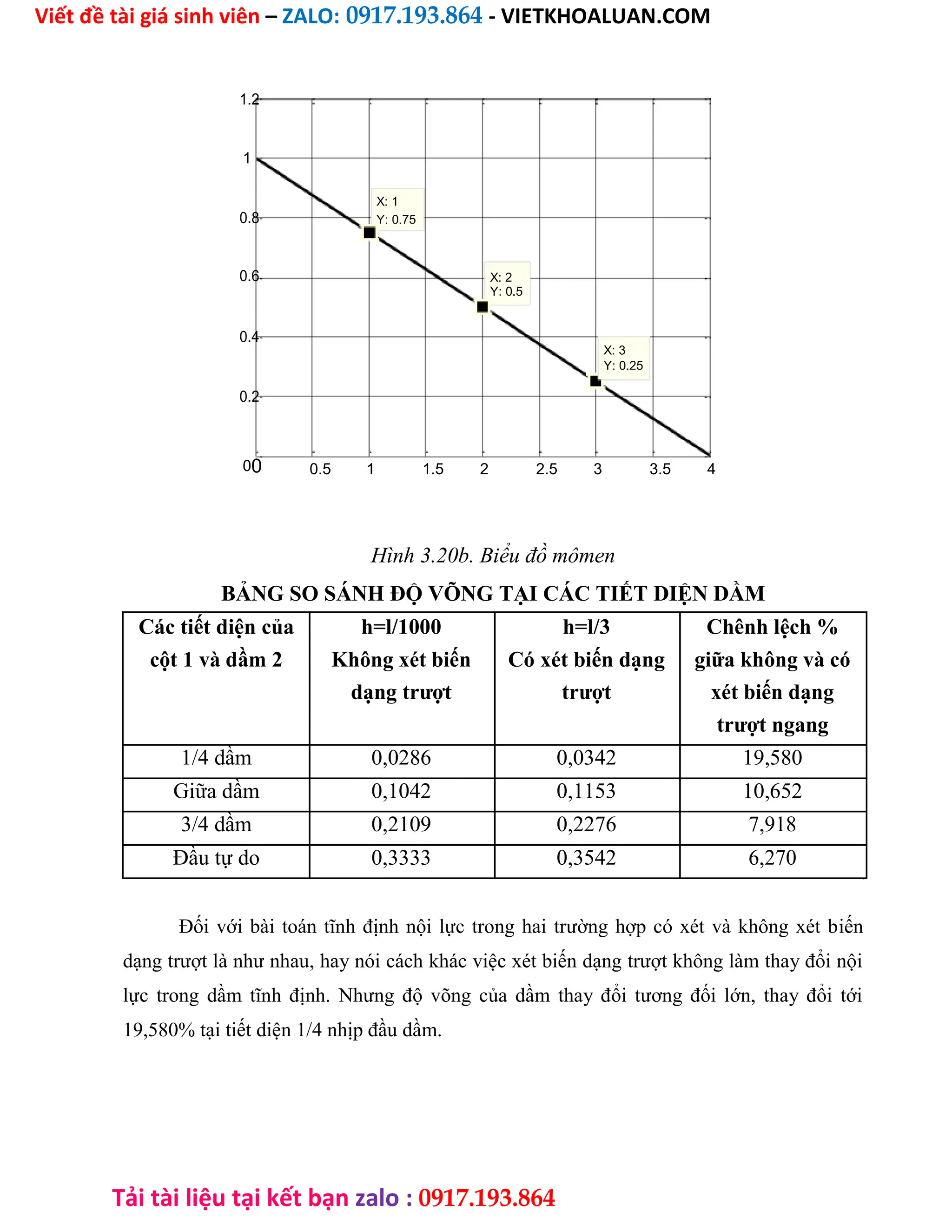 Viết đề tài giá sinh viên – ZALO: 0917.193.864 - VIETKHOALUAN.COM
Tải tài liệu tại kết bạn zalo : 0917.193.864
1.2
1
X: 1
0.8 Y: 0.75
0.6 X: 2
Y: 0.5
0.4
X: 3
Y: 0.25
0.2
00 0.5 1 1.5 2 2.5 3 3.5 4
Hình 3.20b. Biểu đồ mômen
BẢNG SO SÁNH ĐỘ VÕNG TẠI CÁC TIẾT DIỆN DẦM
Các tiết diện của h=l/1000 h=l/3 Chênh lệch %
cột 1 và dầm 2 Không xét biến Có xét biến dạng giữa không và có
dạng trượt trượt xét biến dạng
trượt ngang
1/4 dầm 0,0286 0,0342 19,580
Giữa dầm 0,1042 0,1153 10,652
3/4 dầm 0,2109 0,2276 7,918
Đầu tự do 0,3333 0,3542 6,270
Đối với bài toán tĩnh định nội lực trong hai trường hợp có xét và không xét biến
dạng trượt là như nhau, hay nói cách khác việc xét biến dạng trượt không làm thay đổi nội
lực trong dầm tĩnh định. Nhưng độ võng của dầm thay đổi tương đối lớn, thay đổi tới
19,580% tại tiết diện 1/4 nhịp đầu dầm.
 