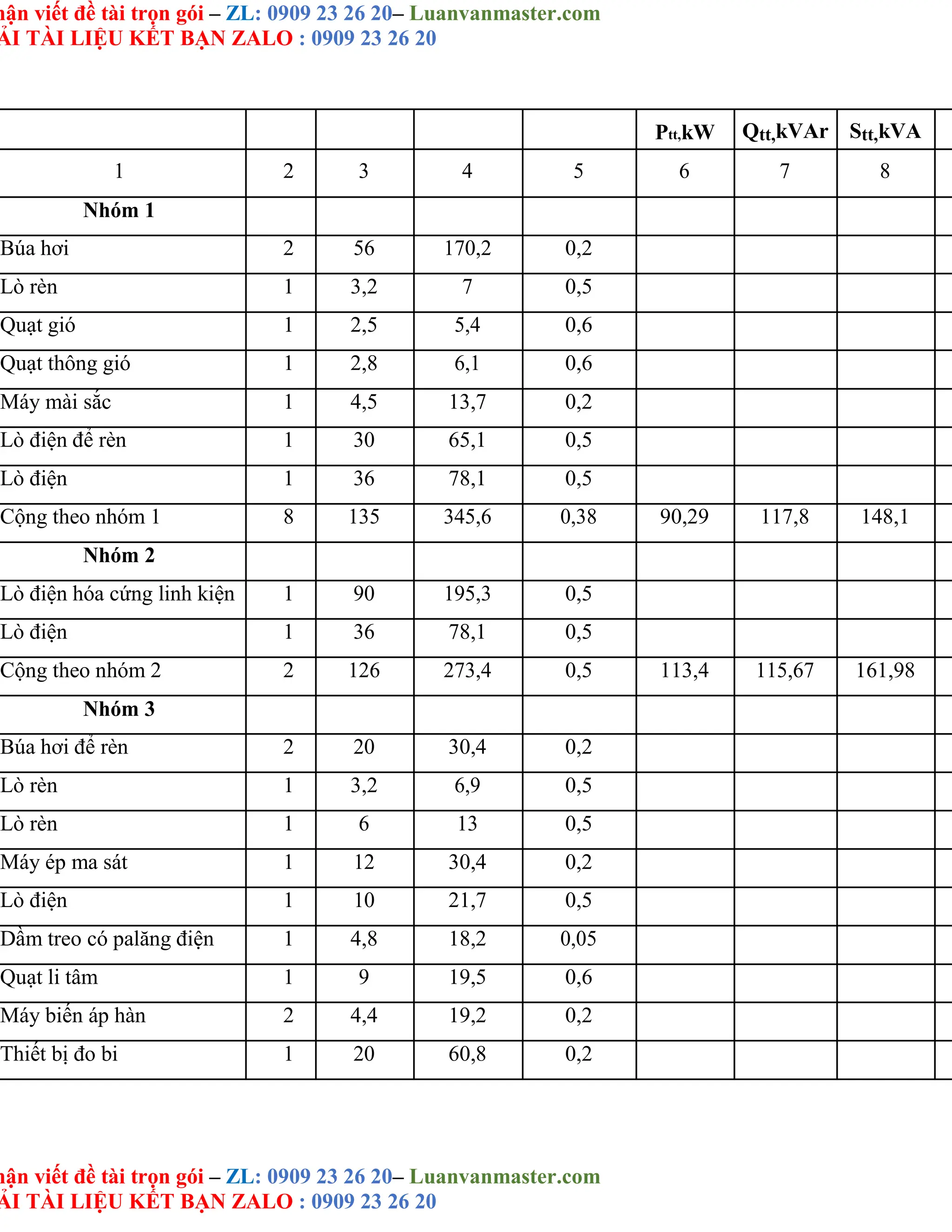 hận viết đề tài trọn gói – ZL: 0909 23 26 20– Luanvanmaster.com
ẢI TÀI LIỆU KẾT BẠN ZALO : 0909 23 26 20
hận viết đề tài trọn gói – ZL: 0909 23 26 20– Luanvanmaster.com
ẢI TÀI LIỆU KẾT BẠN ZALO : 0909 23 26 20
Ptt,kW Qtt,kVAr Stt,kVA
1 2 3 4 5 6 7 8
Nhóm 1
Búa hơi 2 56 170,2 0,2
Lò rèn 1 3,2 7 0,5
Quạt gió 1 2,5 5,4 0,6
Quạt thông gió 1 2,8 6,1 0,6
Máy mài sắc 1 4,5 13,7 0,2
Lò điện để rèn 1 30 65,1 0,5
Lò điện 1 36 78,1 0,5
Cộng theo nhóm 1 8 135 345,6 0,38 90,29 117,8 148,1
Nhóm 2
Lò điện hóa cứng linh kiện 1 90 195,3 0,5
Lò điện 1 36 78,1 0,5
Cộng theo nhóm 2 2 126 273,4 0,5 113,4 115,67 161,98
Nhóm 3
Búa hơi để rèn 2 20 30,4 0,2
Lò rèn 1 3,2 6,9 0,5
Lò rèn 1 6 13 0,5
Máy ép ma sát 1 12 30,4 0,2
Lò điện 1 10 21,7 0,5
Dầm treo có palăng điện 1 4,8 18,2 0,05
Quạt li tâm 1 9 19,5 0,6
Máy biến áp hàn 2 4,4 19,2 0,2
Thiết bị đo bi 1 20 60,8 0,2
 