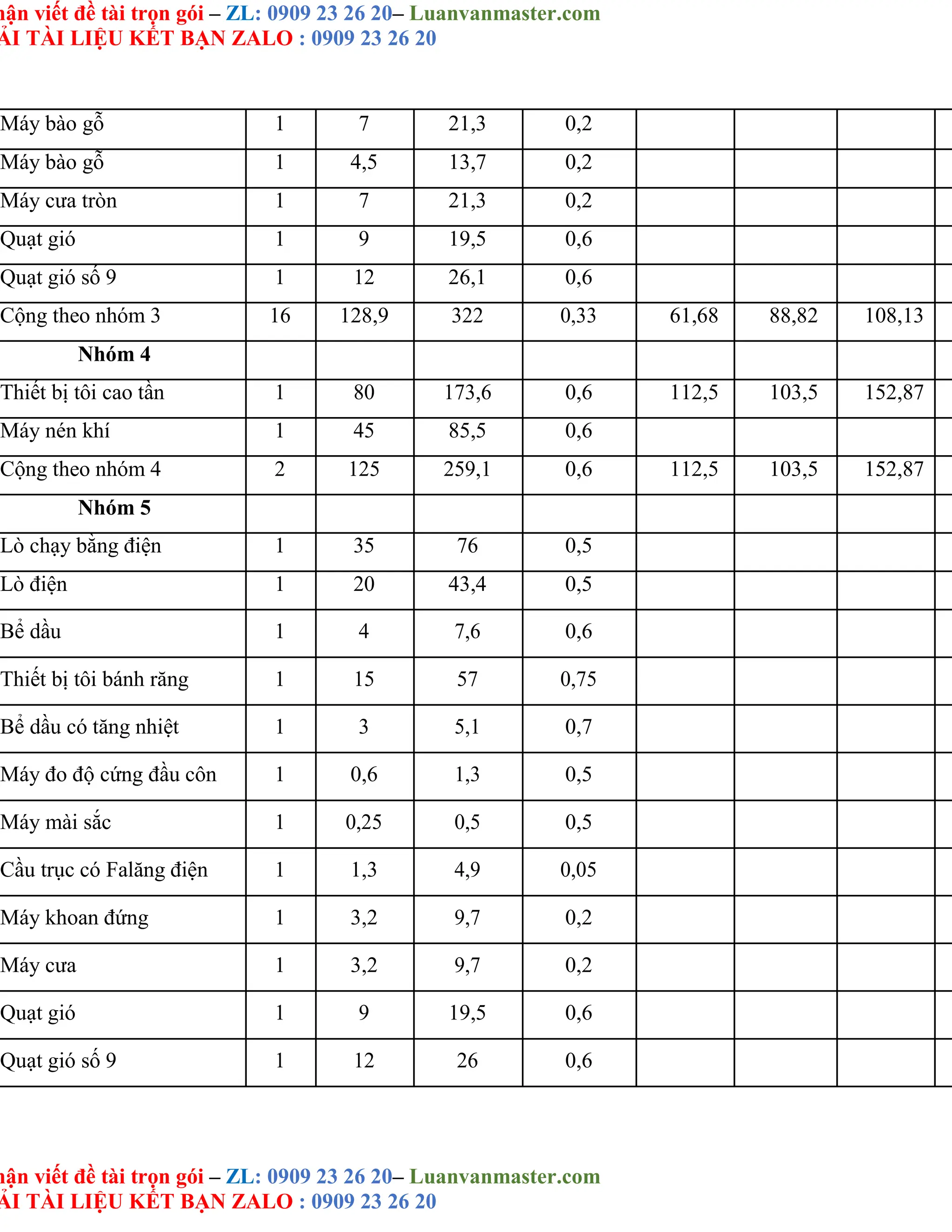 hận viết đề tài trọn gói – ZL: 0909 23 26 20– Luanvanmaster.com
ẢI TÀI LIỆU KẾT BẠN ZALO : 0909 23 26 20
hận viết đề tài trọn gói – ZL: 0909 23 26 20– Luanvanmaster.com
ẢI TÀI LIỆU KẾT BẠN ZALO : 0909 23 26 20
Máy bào gỗ 1 7 21,3 0,2
Máy bào gỗ 1 4,5 13,7 0,2
Máy cưa tròn 1 7 21,3 0,2
Quạt gió 1 9 19,5 0,6
Quạt gió số 9 1 12 26,1 0,6
Cộng theo nhóm 3 16 128,9 322 0,33 61,68 88,82 108,13
Nhóm 4
Thiết bị tôi cao tần 1 80 173,6 0,6 112,5 103,5 152,87
Máy nén khí 1 45 85,5 0,6
Cộng theo nhóm 4 2 125 259,1 0,6 112,5 103,5 152,87
Nhóm 5
Lò chạy bằng điện 1 35 76 0,5
Lò điện 1 20 43,4 0,5
Bể dầu 1 4 7,6 0,6
Thiết bị tôi bánh răng 1 15 57 0,75
Bể dầu có tăng nhiệt 1 3 5,1 0,7
Máy đo độ cứng đầu côn 1 0,6 1,3 0,5
Máy mài sắc 1 0,25 0,5 0,5
Cầu trục có Falăng điện 1 1,3 4,9 0,05
Máy khoan đứng 1 3,2 9,7 0,2
Máy cưa 1 3,2 9,7 0,2
Quạt gió 1 9 19,5 0,6
Quạt gió số 9 1 12 26 0,6
 