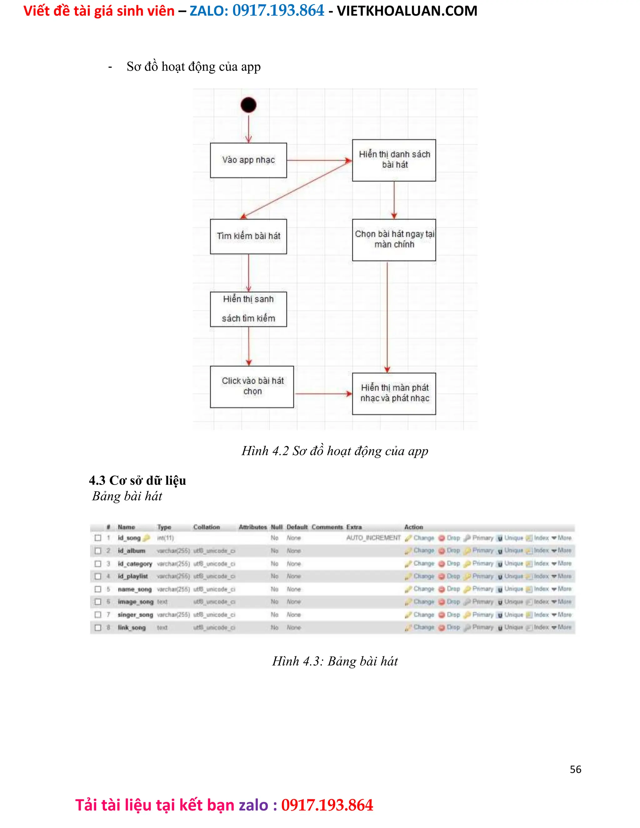 Viết đề tài giá sinh viên – ZALO: 0917.193.864 - VIETKHOALUAN.COM
Tải tài liệu tại kết bạn zalo : 0917.193.864
- Sơ đồ hoạt động của app
Hình 4.2 Sơ đồ hoạt động của app
4.3 Cơ sở dữ liệu
Bảng bài hát
Hình 4.3: Bảng bài hát
56
 