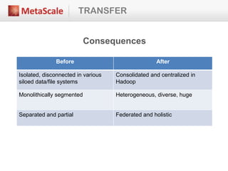 TRANSFER
Consequences
Before After
Isolated, disconnected in various
siloed data/file systems
Consolidated and centralized in
Hadoop
Monolithically segmented Heterogeneous, diverse, huge
Separated and partial Federated and holistic
 