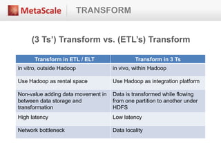TRANSFORM
(3 Ts’) Transform vs. (ETL’s) Transform
Transform in ETL / ELT Transform in 3 Ts
in vitro, outside Hadoop in vivo, within Hadoop
Use Hadoop as rental space Use Hadoop as integration platform
Non-value adding data movement in
between data storage and
transformation
Data is transformed while flowing
from one partition to another under
HDFS
High latency Low latency
Network bottleneck Data locality
 