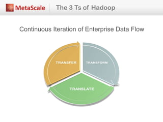 The 3 Ts of Hadoop
Continuous Iteration of Enterprise Data Flow
 