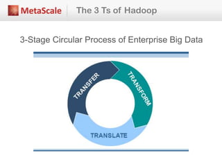 The 3 Ts of Hadoop
3-Stage Circular Process of Enterprise Big Data
 