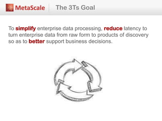 The 3Ts Goal
To simplify enterprise data processing, reduce latency to
turn enterprise data from raw form to products of discovery
so as to better support business decisions.
 