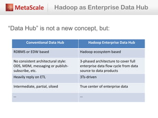 Hadoop as Enterprise Data Hub
“Data Hub” is not a new concept, but:
Conventional Data Hub Hadoop Enterprise Data Hub
RDBMS or EDW based Hadoop ecosystem based
No consistent architectural style:
ODS, MDM, messaging or publish-
subscribe, etc.
3-phased architecture to cover full
enterprise data flow cycle from data
source to data products
Heavily reply on ETL 3Ts-driven
Intermediate, partial, siloed True center of enterprise data
… …
 