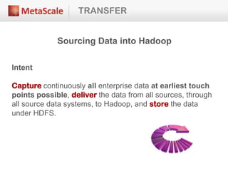 TRANSFER
Sourcing Data into Hadoop
Intent
Capture continuously all enterprise data at earliest touch
points possible, deliver the data from all sources, through
all source data systems, to Hadoop, and store the data
under HDFS.
 