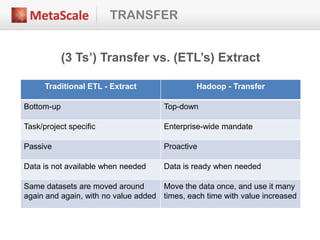 TRANSFER
(3 Ts’) Transfer vs. (ETL’s) Extract
Traditional ETL - Extract Hadoop - Transfer
Bottom-up Top-down
Task/project specific Enterprise-wide mandate
Passive Proactive
Data is not available when needed Data is ready when needed
Same datasets are moved around
again and again, with no value added
Move the data once, and use it many
times, each time with value increased
 