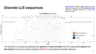 Discrete LLE sequences
The discrete LLE sequences generated by speech and text encoders from the respectable speech and
te...