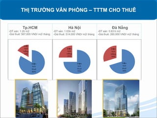 THỊ TRƯỜNG VĂN PHÒNG – TTTM CHO THUÊ
Tp.HCM
-DT sàn: 1.2tr m2
-Giá thuê: 567,000 VND/ m2/ tháng.
Hà Nội
-DT sàn: 1.03tr m2
-Giá thuê: 514,000 VND/ m2/ tháng
Đà Nẵng
-DT sàn: 0.83 tr m2
-Giá thuê: 260,000 VND/ m2/ tháng
 
