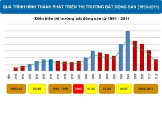 QUÁ TRÌNH HÌNH THÀNH PHÁT TRIỂN THỊ TRƯỜNG BẤT ĐỘNG SẢN (1990-2011)
1990-92 93-95 1996- 1999 2000 01-02 03-05 06-07 2008-2011
Năm
1991
1992
1993
1994
1995
1996
1997
1998
1999
2000
2001
2002
2003
2004
2005
2006
2007
2008
2009
2010
2011
Diễn biến thị trường bất động sản từ 1991 - 2011
 