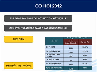 DỰ BÁO CÁC NHÂNTỐ ẢNH HƯỞNG THỊ TRƯỜNG BẤT ĐỘNG SẢNCƠ HỘI 2012
BẤT ĐỘNG SẢN ĐANG CÓ MỘT MỨC GIÁ RẤT HỢP LÝ
CHU KỲ SUY GIẢM BĐS ĐANG Ở VÀO GIAI ĐOẠN CUỐI
Chi phí
Cơ cấu giá thành TB thực hiện
Số tiền
(ngàn đồng/m2)
Cơ cấu (%)
CHI PHÍ ĐẤT
3,000
22.22%
CHI PHÍ XÂY DỰNG
7,000
51.85%
CHI PHÍ KIẾN THIẾT
CƠ BẢN 440
3.26%
CHI PHÍ TÀI CHÍNH
260
1.93%
CHI PHÍ HOẠT ĐỘNG
2,800
20.74%
TỔNG CHI PHÍ ĐẦU TƯ
13,500
100%
THỜI ĐIỂM
ĐIỂM ĐÁY THỊ TRƯỜNG
 