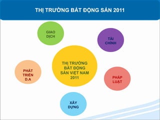 THỊ TRƯỜNG BẤT ĐỘNG SẢN 2011
THỊ TRƯỜNG
BẤT ĐỘNG
SẢN ViỆT NAM
2011
GIAO
DỊCH
TÀI
CHÍNH
PHÁP
LUẬT
XÂY
DỰNG
PHÁT
TRIỂN
D.A
 