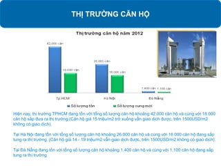 THỊ TRƯỜNG CĂN HỘ
Hiện nay, thị trường TPHCM đang tồn với tổng số lượng căn hộ khoảng 42.000 căn hộ và cùng với 18.000
căn hộ sắp đưa ra thị trường (Căn hộ giá 15 triệu/m2 trở xuống vẫn giao dịch được, trên 1500USD/m2
không có giao dịch).
Tại Hà Nội đang tồn với tổng số lượng căn hộ khoảng 26.000 căn hộ và cùng với 16.000 căn hộ đang sắp
tung ra thị trường. (Căn hộ giá 14 - 19 triệu/m2 vẫn giao dịch được, trên 1500USD/m2 không có giao dịch).
Tại Đà Nẵng đang tồn với tổng số lượng căn hộ khoảng 1.400 căn hộ và cùng với 1.100 căn hộ đang sắp
tung ra thị trường
 