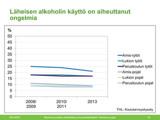 Läheisen alkoholin käyttö on aiheuttanut
ongelmia
20.5.2015 Nuorten ja lasten päihteiden ja huumeidenkäyttö / Pauliina Luopa 10
 