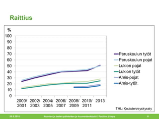 Raittius
20.5.2015 Nuorten ja lasten päihteiden ja huumeidenkäyttö / Pauliina Luopa 11
 