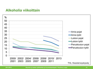 Alkoholia viikoittain
20.5.2015 Nuorten ja lasten päihteiden ja huumeidenkäyttö / Pauliina Luopa 12
 