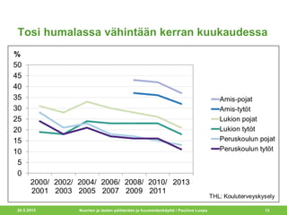 Tosi humalassa vähintään kerran kuukaudessa
20.5.2015 Nuorten ja lasten päihteiden ja huumeidenkäyttö / Pauliina Luopa 13
 