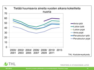 20.5.2015 Nuorten ja lasten päihteiden ja huumeidenkäyttö / Pauliina Luopa 15
 