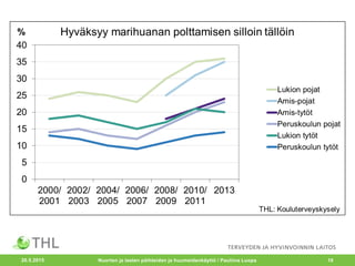 20.5.2015 Nuorten ja lasten päihteiden ja huumeidenkäyttö / Pauliina Luopa 19
 