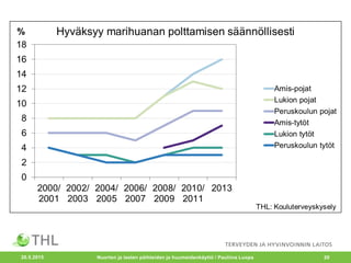 20.5.2015 Nuorten ja lasten päihteiden ja huumeidenkäyttö / Pauliina Luopa 20
 
