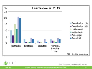20.5.2015 Nuorten ja lasten päihteiden ja huumeidenkäyttö / Pauliina Luopa 22
 
