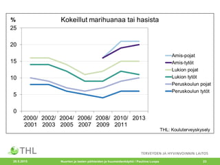 20.5.2015 Nuorten ja lasten päihteiden ja huumeidenkäyttö / Pauliina Luopa 23
 