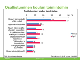 Osallistuminen koulun toimintoihin 20.9.2011 Pauliina Luopa 