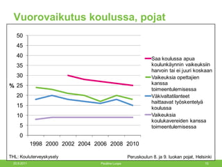 Vuorovaikutus koulussa, pojat 20.9.2011 Pauliina Luopa 