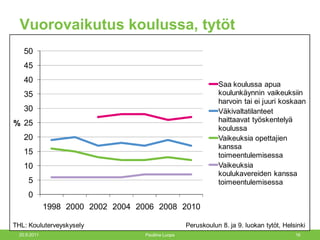 Vuorovaikutus koulussa, tytöt 20.9.2011 Pauliina Luopa 