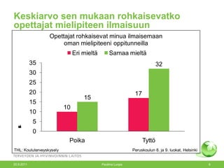 Keskiarvo sen mukaan rohkaisevatko opettajat mielipiteen ilmaisuun 20.9.2011 Pauliina Luopa 