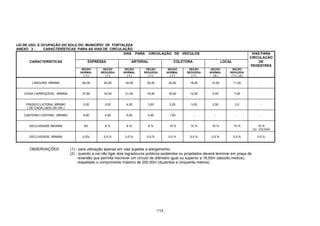 113
LEI DE USO E OCUPAÇÃO DO SOLO DO MUNICÍPIO DE FORTALEZA
ANEXO 3 - CARACTERÍSTICAS PARA AS VIAS DE CIRCULAÇÃO
VIAS PARA CIRCULAÇÃO DE VEÍCULOS VIAS PARA
CIRCULAÇÃO
CARACTERÍSTICAS EXPRESSA ARTERIAL COLETORA LOCAL DE
PEDESTRES
SEÇÃO
NORMAL
( 1 )
SEÇÃO
REDUZIDA
( 1 )
SEÇÃO
NORMAL
( 1 )
SEÇÃO
REDUZIDA
( 1 )
SEÇÃO
NORMAL
( 1 )
SEÇÃO
REDUZIDA
( 1 )
SEÇÃO
NORMAL
( 2 )
SEÇÃO
REDUZIDA
( 1 ) ( 2 )
LARGURA MÍNIMA 60,00 45,00 34,00 30,00 24,00 18,00 14,00 11,00 -
CAIXA CARROÇÁVEL MÍNIMA 37,80 33,00 21,00 19,00 16,00 12,00 9,00 7,00 -
PASSEIO LATERAL MÍNIMO
( DE CADA LADO DA VIA )
5,00 3,00 4,00 3,50 3,25 3,00 2,50 2,0 -
CANTEIRO CENTRAL MÍNIMO 9,00 4,00 5,00 4,00 1,50 - - - -
DECLIVIDADE MÁXIMA 6% 6 % 8 % 8 % 10 % 10 % 15 % 15 % 15 %
OU ESCADA
DECLIVIDADE MÍNIMA 0,5% 0,5 % 0,5 % 0,5 % 0,5 % 0,5 % 0,5 % 0,5 % 0,5 %
OBSERVAÇÕES: (1) - para utilização apenas em vias sujeitas a alargamento;
(2) - quando a via não ligar dois logradouros públicos existentes ou projetados deverá terminar em praça de
reversão que permita inscrever um círculo de diâmetro igual ou superior a 18,00m (dezoito metros),
respeitado o comprimento máximo de 250,00m (duzentos e cinquenta metros).
 