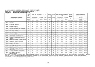 116
LEI DE USO E OCUPAÇÃO DO SOLO DO MUNICÍPIO DE FORTALEZA
ANEXO 5 - INDICADORES URBANOS DA OCUPAÇÃO
TABELA 5.1 MACROZONA URBANIZADA - ZU
TAXA
DE
TAXA DE OCUPAÇÃO - T. O. ( % ) FRAÇÃO DO LOTE
( m ² )
ÍNDICE DE APROVEITAMENTO
I. A.
ALTURA DIMENSÕES MÍNIMAS
MICROZONAS DE DENSIDADE PERMEA RESIDENCIAL OUTROS SUB- RESIDEN C.S.M. RESIDENCIAL OUTROS
MÁXIMA
DA
DO LOTE
BILIDADE
( % ) UNI MULTI
USOS SOLO CIAL
UNI MULTI
USOS
EDIFICAÇÃO TESTADA
PROFUN
DIDADE ÁREA
ZU 1 CENTRO 20 60 60 60 70 100 25 1,0 3,0 3,0 95,00 5,00 25,00 125,00
ZU 2 ALDEOTA / MEIRELES 20 55 60 60 70 100 25 1,0 2,5 2,5 72,00 5,00 25,00 125,00
ZU 3-1 FÁTIMA / BENFICA 30 55 60 60 60 100 25 1,0 2,0 2,0 72,00 5,00 25,00 125,00
ZU 3-2 ANTONIO BEZERRA / PE. ANDRADE 40 45 50 50 50 100 25 1,0 2,0 2,0 72,00 5,00 25,00 125,00
ZU 3-2 VARJOTA / PAPICU 40 45 50 50 50 100 25 1,0 2,0 2,0 72,00 5,00 25,00 125,00
ZU 3-3 VICENTE PINZON 40 45 50 50 50 100 25 1,0 1,0 1,0 48,00 5,00 25,00 125,00
ZU 3-4 PARANGABA / MANUEL SÁTIRO 40 45 50 50 50 100 25 1,0 1,5 1,5 48,00 5,00 25,00 125,00
ZU 4-1 DIONÍSIO TORRES / SÃO JOÃO DO
TAUAPE
30 55 60 60 60 100 25 1,0 2,0 2,0 72,00 5,00 25,00 125,00
ZU 4-2 BARRA DO CEARÁ / ÁLVARO WEYNE 40 45 50 50 50 100 25 1,0 1,0 1,0 48,00 5,00 25,00 125,00
ZU 4-2 HENRIQUE JORGE / JOÃO XXIII 40 45 50 50 50 100 25 1,0 1,0 1,0 48,00 5,00 25,00 125,00
ZU 4-3 PARQUE DO COCÓ 40 45 - 50 50 - - 1,0 - 1,0 15,00 8,00 25,00 200,00
ZU 5 CONJUNTO CEARÁ / GRANJA
PORTUGAL
40 45 45 45 50 140 35 1,0 1,0 1,0 48,00 8,00 25,00 200,00
ZU 6 MONTESE / JARDIM AMÉRICA /
VILA UNIÃO
30 45 45 45 50 200 50 1,0 2,0 2,0 48,00 6,00 25,00 150,00
ZU 7-1 ALTO DA BALANÇA / AEROLANDIA 30 55 60 60 60 200 50 1,0 2,0 2,0 48,00 6,00 25,00 150,00
ZU 7-1 PICI / MONTE CASTELO /
PARQUELANDIA
30 55 60 60 60 200 50 1,0 2,0 2,0 48,00 6,00 25,00 150,00
OBS. GERAL - Para todo o Município, a Taxa de Permeabilidade poderá ser reduzida até o mínimo de 20% (vinte por cento) da área do lote, desde que a área correspondente à diferença
entre este valor e a percentagem definida nesta Tabela seja substituida por área equivalente de absorção, através da instalação de drenos horizontais, sob as áreas edificadas ou
pavimentadas e drenos verticais em qualquer ponto do terreno.
 