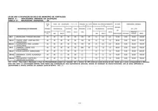 117
LEI DE USO E OCUPAÇÃO DO SOLO DO MUNICÍPIO DE FORTALEZA
ANEXO 5 - INDICADORES URBANOS DA OCUPAÇÃO
TABELA 5.1 MACROZONA ADENSÁVEL - ZA
TAXA
DE
TAXA DE OCUPAÇÃO - T. O. ( % ) FRAÇÃO DO LOTE
( m ² )
ÍNDICE DE APROVEITAMENTO
I. A.
ALTURA DIMENSÕES MÍNIMAS
MICROZONAS DE DENSIDADE PERMEA RESIDENCIAL OUTROS SUB- RESIDEN C.S.M. RESIDENCIAL OUTROS
MÁXIMA
DA
DO LOTE
BILIDADE
( % ) UNI MULTI
USOS SOLO CIAL
UNI MULTI
USOS
EDIFICAÇÃO TESTADA
PROFUN
DIDADE ÁREA
ZA 1 MESSEJANA / PARQUE IRACEMA 40 45 50 50 50 100 25 1,0 2,0 2,0 72,00 5,00 25,00 125,00
ZA 2-1 ITAPERI / PREF. JOSÉ WALTER /
JANGURUSSU
40 45 50 50 50 140 35 1,0 1,0 1,0 48,00 6,00 25,00 150,00
ZA 2-2 GUARARAPES / ENG. LUCIANO
CAVALCANTE
40 45 50 50 50 140 35 1,0 2,0 2,0 48,00 6,00 25,00 150,00
ZA 3 CAMBEBA / CIDADE DOS
FUNCIONÁRIOS
40 45 50 50 50 200 50 1,0 1,5 1,5 48,00 6,00 25,00 150,00
ZA 4-1 EDSON QUEIROZ / SABIAGUABA 40 45 (*) 50 50 (*) - 1,0 (*) 1,0 15,00 8,00 25,00 200,00
ZA 4-2 SAPIRANGA - COITÉ / ALAGADIÇO
NOVO
40 45 (*) 50 50 (*) - 1,0 (*) 1,0 15,00 6,00 25,00 150,00
ZA 4-2 DIAS MACEDO / CASTELÃO /
JARDIM DAS OLIVEIRAS
40 45 (*) 50 50 (*) - 1,0 (*) 1,0 15,00 6,00 25,00 150,00
OBS. GERAL - Para todo o Município, a Taxa de Permeabilidade poderá ser reduzida até o mínimo de 20% (vinte por cento) da área do lote, desde que a área correspondente à diferença
entre este valor e a percentagem definida nesta Tabela seja substituida por área equivalente de absorção, através da instalação de drenos horizontais, sob as áreas edificadas ou
pavimentadas e drenos verticais em qualquer ponto do terreno. OBS.: (*)
 