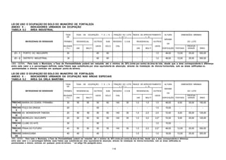 119
LEI DE USO E OCUPAÇÃO DO SOLO DO MUNICÍPIO DE FORTALEZA
ANEXO 5 - INDICADORES URBANOS DA OCUPAÇÃO
TABELA 5.2 ÁREA INDUSTRIAL
TAXA
DE
TAXA DE OCUPAÇÃO - T. O. ( % ) FRAÇÃO DO LOTE
( m ² )
ÍNDICE DE APROVEITAMENTO
I. A.
ALTURA DIMENSÕES MÍNIMAS
MICROZONAS DE DENSIDADE PERMEA RESIDENCIAL OUTROS SUB- RESIDEN C.S.M. RESIDENCIAL OUTROS
MÁXIMA
DA
DO LOTE
BILIDADE
( % ) UNI MULTI
USOS SOLO CIAL
UNI MULTI
USOS
EDIFICAÇÃO TESTADA
PROFUN
DIDADE ÁREA
Z I - 1 PORTO DO MUCURIPE 30 - - 60 60 - - - - 1,0 48,00 12,00 25,00 300,00
Z I - 2 DISTRITO INDUSTRIAL 30 - - 60 60 - - - - 1,0 48,00 12,00 25,00 300,00
OBS. GERAL - Para todo o Município, a Taxa de Permeabilidade poderá ser reduzida até o mínimo de 20% (vinte por cento) da área do lote, desde que a área correspondente à diferença
entre este valor e a percentagem definida nesta Tabela seja substituida por área equivalente de absorção, através da instalação de drenos horizontais, sob as áreas edificadas ou
pavimentadas e drenos verticais em qualquer ponto do terreno.
LEI DE USO E OCUPAÇÃO DO SOLO DO MUNICÍPIO DE FORTALEZA
ANEXO 5 - INDICADORES URBANOS DA OCUPAÇÃO NAS ÁREAS ESPECIAIS
TABELA 5.2 ÁREA DA ORLA MARÍTIMA
TAXA
DE
TAXA DE OCUPAÇÃO - T. O. ( % ) FRAÇÃO DO LOTE
( m ² )
ÍNDICE DE APROVEITAMENTO
I. A.
ALTURA DIMENSÕES MÍNIMAS
MICROZONAS DE DENSIDADE PERMEA RESIDENCIAL OUTROS SUB- RESIDEN C.S.M. RESIDENCIAL OUTROS
MÁXIMA
DA
DO LOTE
BILIDADE
( % ) UNI MULTI
USOS SOLO CIAL
UNI MULTI
USOS
EDIFICAÇÃO TESTADA
PROFUN
DIDADE ÁREA
TRECHO
I
BARRA DO CEARÁ / PIRAMBU 30 55 55 55 60 140 35 1,0 1,5 1,5 48,00 6,00 25,00 150,00
TRECHO
II
POÇO DA DRAGA 20 - - 50 - - - - - 1,5 15,00 - - -
TRECHO
III
AV. MONSENHOR TABOSA 20 50 60 50 60 140 35 1,0 2,5 2,5 72,00 5,00 25,00 125,00
TRECHO
IV
MEIRELES / MUCURIPE 20 50 50 50 60 140 35 1,0 3,0 3,0* 72,00 5,00 25,00 125,00
TRECHO
V
CLUBE DO IATE 30 - - 50 - - - - - 1,0 15,00 - - -
TRECHO
VI
PRAIA DO FUTURO 40 50 50 50 55 140 35 1,0 2,0 2,0* 48,00 12,00 25,00 300,00
TRECHO
VII
SABIAGUABA 40 40 - 40 - - - 1,0 - 1,0 18,00 12,00 25,00 300,00
OBS. GERAL - Para todo o Município, a Taxa de Permeabilidade poderá ser reduzida até o mínimo de 20% (vinte por cento) da área do lote, desde que a área correspondente à diferença
entre este valor e a percentagem definida nesta Tabela seja substituida por área equivalente de absorção, através da instalação de drenos horizontais, sob as áreas edificadas ou
pavimentadas e drenos verticais em qualquer ponto do terreno. * ver artigo 104, parágrafo único.
 