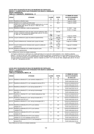 122
LEI DE USO E OCUPAÇÃO DO SOLO DO MUNÍCIPIO DE FORTALEZA
ANEXO 6 - CLASSIFICAÇÃO DAS ATIVIDADES POR GRUPO E SUBGRUPO
GRUPO: RESIDENCIAL
TABELA 6.1 SUBGRUPO - RESIDENCIAL - R
Nº MÍNIMO DE VAGAS
CÓDIGO ATIVIDADE CLASSE PORTE DE ESTACIONAMENTO
R (I) DE VEÍCULOS
00.00.01 Residência unifamiliar (casa). 1 01 1 vaga por unidade
00.00.02 Residência com unidade geminada (casa)
(projeto com no máximo 2 (duas) unidades residenciais em um único
lote) (redação dada pelo art. 28 da Lei nº 8603, de 17 de
dezembro de 2001).
1
(X)
Até 2 1 vaga por unidade
00.00.03 Residência multifamiliar (prédio de apartamentos). 2 >01 A <=90m²: 1 vaga
A>90m²:1.5 vagas
00.00.04 Conjunto habitacional. (grupo de casas, conjunto residencial, casas
em série, condomínio horizontal) (redação dada pelo art. 29 da Lei
nº 8603, de 17 de dezembro de 2001).
3
(XI)
Até 300
4-PE > 300 1 vaga por unidade
00.00.05 Conjunto habitacional (grupo de prédios de apartamentos). 5 Até 300 A<=90m²: 1 vaga
6- PE > 300 A> 90m²:1.5 vagas
00.00.06 Conjunto habitacional de interesse social (grupo de casas). 7 Até 300 1 vaga por 6 unidades
8-PE > 300
00.00.07 Conjunto habitacional de interesse social ( grupo de prédios de 9 Até 300 1 vaga por 3 unidades
apartamentos). 10-PE > 300
00.00.08 Residência multifamiliar com unidade de pequeno porte. 11 > 01 1 vaga por unidade
(prédio de apartamentos)
Obs.:(I) Refere-se ao número de unidades residenciais.
(X) Projetos constituídos de residências com unidade geminada, em um único lote, serão analisados como residência unifamiliar
classe R1; em dois ou mais lotes, serão analisados como residência multifamiliar, e enquadrados em um dos códigos 00.00.03, 00.00.05,
00.00.07 ou 00.00.08 de acordo com as especificidades do projeto (redação dada pelo art. 30 da Lei nº 8603, de 17 de dezembro de 2001).
(XI) Para projetos de Condomínio Horizontal , observar o disposto na Lei 5577, de 12 de maio de 1982. (redação dada pelo art. 30 da Lei
nº 8603, de 17 de dezembro de 2001).
LEI DE USO E OCUPAÇÃO DO SOLO DO MUNÍCIPIO DE FORTALEZA
ANEXO 6 - CLASSIFICAÇÃO DAS ATIVIDADES POR GRUPO E SUBGRUPO
GRUPO: RESIDENCIAL
TABELA 6.2 SUBGRUPO -MISTO - M
Nº MÍNIMO DE VAGAS
CÓDIGO ATIVIDADE CLASSE PORTE DE ESTACIONAMENTO
M (I) DE VEÍCULOS
00.00.10 Residência unifamiliar (R.1), com comércio varejista (CV.1). 1 01 Calcula-se isoladamente se-
Gundo cada grupo de uso
00.00.11 Residência unifamiliar (R.1), com prestação de serviço (PS.1). 1 01 Calcula-se isoladamente se-
Gundo cada grupo de uso
00.00.12 Residência unifamiliar (R.1), com serviço pessoal (SP.1). 1 01 Calcula-se isoladamente se-
Gundo cada grupo de uso
00.00.13 Residência unifamiliar (R.1), com serviço de alimentação 1 01 Calcula-se isoladamente se-
lazer (SAL.1). Gundo cada grupo de uso
00.00.14 Residência unifamiliar (R.1), com indústria adequada ao meio 1 01 Calcula-se isoladamente se-
urbano (IA.1). Gundo cada grupo de uso
00.00.15 Residência unifamiliar (R.1) com serviço de saúde (SS.1) 1 01 Calcula-se isoladamente se-
- consultório (cod. 85.15.41) Gundo cada grupo de uso
00.00.16 Residência unifamiliar (R.1) com serviço de educação (SE.1). 1 01 Calcula-se isoladamente se-
Gundo cada grupo de uso
00.00.20 Residência multifamiliar (R.2 e R11),com comércio 2 >01 Calcula-se isoladamente se-
varejista (CV.1). Gundo cada grupo de uso
00.00.21 Residência multifamiliar (R.2 e R11),com comércio 4 >01 Calcula-se isoladamente se-
varejista (CV.2). Gundo cada grupo de uso
00.00.22 Residência multifamiliar (R.2 e R11), com comércio 9 >01 Calcula-se isoladamente se-
varejista (CV.3). Gundo cada grupo de uso
00.00.23 Residência multifamiliar (R.2 e R11),com comércio 2 >01 Calcula-se isoladamente se-
varejista (CV.3) e com prestação de serviço (PS.1) Gundo cada grupo de uso
00.00.24 Residência multifamiliar (R.2 e R11), com prestação de 5 >01 Calcula-se isoladamente se-
serviços (PS.2) Gundo cada grupo de uso
Obs.(I) Refere-se ao número de unidades residenciais Continua
 