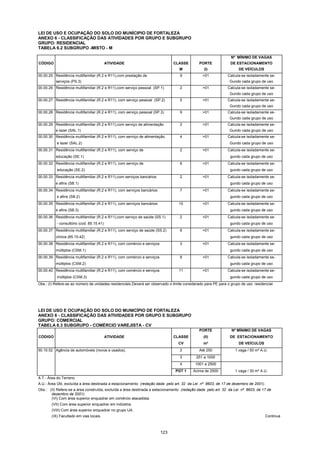 123
LEI DE USO E OCUPAÇÃO DO SOLO DO MUNÍCIPIO DE FORTALEZA
ANEXO 6 - CLASSIFICAÇÃO DAS ATIVIDADES POR GRUPO E SUBGRUPO
GRUPO: RESIDENCIAL
TABELA 6.2 SUBGRUPO -MISTO - M
Nº MÍNIMO DE VAGAS
CÓDIGO ATIVIDADE CLASSE PORTE DE ESTACIONAMENTO
M (I) DE VEÍCULOS
00.00.25 Residência multifamiliar (R.2 e R11),com prestação de 9 >01 Calcula-se isoladamente se-
serviços (PS.3) Gundo cada grupo de uso
00.00.26 Residência multifamiliar (R.2 e R11),com serviço pessoal (SP.1) 2 >01 Calcula-se isoladamente se-
Gundo cada grupo de uso
00.00.27 Residência multifamiliar (R.2 e R11), com serviço pessoal (SP.2) 5 >01 Calcula-se isoladamente se-
Gundo cada grupo de uso
00.00.28 Residência multifamiliar (R.2 e R11), com serviço pessoal (SP.3) 9 >01 Calcula-se isoladamente se-
Gundo cada grupo de uso
00.00.29 Residência multifamiliar (R.2 e R11),com serviço de alimentação 2 >01 Calcula-se isoladamente se-
e lazer (SAL.1) Gundo cada grupo de uso
00.00.30 Residência multifamiliar (R.2 e R11), com serviço de alimentação 4 >01 Calcula-se isoladamente se-
e lazer (SAL.2) Gundo cada grupo de uso
00.00.31 Residência multifamiliar (R.2 e R11), com serviço de 2 >01 Calcula-se isoladamente se-
educação (SE.1) gundo cada grupo de uso
00.00.32 Residência multifamiliar (R.2 e R11), com serviço de 6 >01 Calcula-se isoladamente se-
educação (SE.2) gundo cada grupo de uso
00.00.33 Residência multifamiliar (R.2 e R11),com serviços bancários 2 >01 Calcula-se isoladamente se-
e afins (SB.1) gundo cada grupo de uso
00.00.34 Residência multifamiliar (R.2 e R11), com serviços bancários 7 >01 Calcula-se isoladamente se-
e afins (SB.2) gundo cada grupo de uso
00.00.35 Residência multifamiliar (R.2 e R11), com serviços bancários 10 >01 Calcula-se isoladamente se-
e afins (SB.3) gundo cada grupo de uso
00.00.36 Residência multifamiliar (R.2 e R11),com serviço de saúde (SS.1) 2 >01 Calcula-se isoladamente se-
- consultório (cod. 85.15.41) gundo cada grupo de uso
00.00.37 Residência multifamiliar (R.2 e R11), com serviço de saúde (SS.2) 6 >01 Calcula-se isoladamente se-
clínica (85.15.42) gundo cada grupo de uso
00.00.38 Residência multifamiliar (R.2 e R11), com comércio e serviços 3 >01 Calcula-se isoladamente se-
múltiplos (CSM.1) gundo cada grupo de uso
00.00.39 Residência multifamiliar (R.2 e R11), com comércio e serviços 8 >01 Calcula-se isoladamente se-
múltiplos (CSM.2) gundo cada grupo de uso
00.00.40 Residência multifamiliar (R.2 e R11), com comércio e serviços 11 >01 Calcula-se isoladamente se-
múltiplos (CSM.3) gundo cada grupo de uso
Obs.: (I) Refere-se ao número de unidades residenciais.Deverá ser observado o limite considerado para PE para o grupo de uso residencial.
LEI DE USO E OCUPAÇÃO DO SOLO DO MUNICÍPIO DE FORTALEZA
ANEXO 6 - CLASSIFICAÇÃO DAS ATIVIDADES POR GRUPO E SUBGRUPO
GRUPO: COMERCIAL
TABELA 6.3 SUBGRUPO - COMÉRCIO VAREJISTA - CV
PORTE Nº MÍNIMO DE VAGAS
CÓDIGO ATIVIDADE CLASSE (II) DE ESTACIONAMENTO
CV m² DE VEÍCULOS
50.10.52 Agência de automóveis (novos e usados). 2 Até 250 1 vaga / 50 m² A.U.
3 251 a 1000
4 1001 a 2500
PGT 1 Acima de 2500 1 vaga / 30 m² A.U.
A.T.- Área do Terreno
A.U.- Área Útil, excluída a área destinada a estacionamento (redação dada pelo art. 32 da Lei nº 8603, de 17 de dezembro de 2001).
Obs.: (II) Refere-se a área construída, excluída a área destinada a estacionamento (redação dada pelo art. 32 da Lei nº 8603, de 17 de
dezembro de 2001).
(VI) Com área superior enquadrar em comércio atacadista.
(VII) Com área superior enquadrar em indústria.
(VIII) Com área superior enquadrar no grupo UA.
(IX) Facultado em vias locais. Continua
 