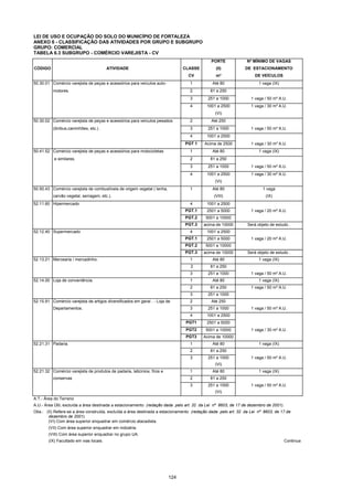 124
LEI DE USO E OCUPAÇÃO DO SOLO DO MUNICÍPIO DE FORTALEZA
ANEXO 6 - CLASSIFICAÇÃO DAS ATIVIDADES POR GRUPO E SUBGRUPO
GRUPO: COMERCIAL
TABELA 6.3 SUBGRUPO - COMÉRCIO VAREJISTA - CV
PORTE Nº MÍNIMO DE VAGAS
CÓDIGO ATIVIDADE CLASSE (II) DE ESTACIONAMENTO
CV m² DE VEÍCULOS
50.30.01 Comércio varejista de peças e acessórios para veículos auto- 1 Até 80 1 vaga (IX)
motores. 2 81 a 250
3 251 a 1000 1 vaga / 50 m² A.U.
4 1001 a 2500 1 vaga / 30 m² A.U.
(VI)
50.30.02 Comércio varejista de peças e acessórios para veículos pesados 2 Até 250
(ônibus,caminhões, etc.) . 3 251 a 1000 1 vaga / 50 m² A.U.
4 1001 a 2500
PGT 1 Acima de 2500 1 vaga / 30 m² A.U.
50.41.52 Comércio varejista de peças e acessórios para motocicletas 1 Até 80 1 vaga (IX)
e similares. 2 81 a 250
3 251 a 1000 1 vaga / 50 m² A.U.
4 1001 a 2500 1 vaga / 30 m² A.U.
(VI)
50.50.43 Comércio varejista de combustíveis de origem vegetal ( lenha, 1 Até 80 1 vaga
carvão vegetal, serragem, etc.). (VIII) (IX)
52.11.60 Hipermercado 4 1001 a 2500
PGT.1 2501 a 5000 1 vaga / 20 m² A.U.
PGT.2 5001 a 10000
PGT.3 acima de 10000 Será objeto de estudo .
52.12.40 Supermercado 4 1001 a 2500
PGT.1 2501 a 5000 1 vaga / 20 m² A.U.
PGT.2 5001 a 10000
PGT.3 acima de 10000 Será objeto de estudo .
52.13.21 Mercearia / mercadinho. 1 Até 80 1 vaga (IX)
2 81 a 250
3 251 a 1000 1 vaga / 50 m² A.U.
52.14.00 Loja de conveniência. 1 Até 80 1 vaga (IX)
2 81 a 250 1 vaga / 50 m² A.U.
3 251 a 1000
52.15.91 Comércio varejista de artigos diversificados em geral . - Loja de 2 Até 250
Departamentos. 3 251 a 1000 1 vaga / 50 m² A.U.
4 1001 a 2500
PGT1 2501 a 5000
PGT2 5001 a 10000 1 vaga / 30 m² A.U.
PGT3 Acima de 10000
52.21.31 Padaria. 1 Até 80 1 vaga (IX)
2 81 a 250
3 251 a 1000 1 vaga / 50 m² A.U.
(VI)
52.21.32 Comércio varejista de produtos de padaria, laticinios, frios e 1 Até 80 1 vaga (IX)
conservas 2 81 a 250
3 251 a 1000 1 vaga / 50 m² A.U.
(VI)
A.T.- Área do Terreno
A.U.- Área Útil, excluída a área destinada a estacionamento (redação dada pelo art. 32 da Lei nº 8603, de 17 de dezembro de 2001).
Obs.: (II) Refere-se a área construída, excluída a área destinada a estacionamento (redação dada pelo art. 32 da Lei nº 8603, de 17 de
dezembro de 2001).
(VI) Com área superior enquadrar em comércio atacadista.
(VII) Com área superior enquadrar em indústria.
(VIII) Com área superior enquadrar no grupo UA.
(IX) Facultado em vias locais. Continua
 