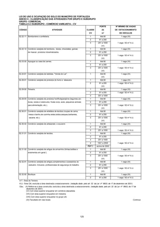 125
LEI DE USO E OCUPAÇÃO DO SOLO DO MUNICÍPIO DE FORTALEZA
ANEXO 6 - CLASSIFICAÇÃO DAS ATIVIDADES POR GRUPO E SUBGRUPO
GRUPO: COMERCIAL
TABELA 6.3 SUBGRUPO - COMÉRCIO VAREJISTA – CV
PORTE Nº MÍNIMO DE VAGAS
CÓDIGO ATIVIDADE CLASSE (II) DE ESTACIONAMENTO
CV m² DE VEÍCULOS
52.22.11 Bomboniere e confeitaria. 1 Até 80 1 vaga (IX)
2 81 a 250
3 251 a 1000 1 vaga / 50 m² A.U.
(VI)
52.22.12 Comércio varejista de bombons, doces, chocolates, gomas 1 Até 80 1 vaga (IX)
de mascar, produtos industrializados. 2 81 a 250
3 251 a 1000 1 vaga / 50 m² A.U.
(VI)
52.23.00 Açougue ou casa de carnes. 1 Até 80 1 vaga (IX)
2 81 a 250
3 251 a 1000 1 vaga / 50 m² A.U.
(VI)
52.24.81 Comércio varejista de bebidas. "Venda do Lar". 1 Até 80 1 vaga (IX)
(VI)
52.29.91 Comércio varejista de produtos do fumo e tabacaria. 1 Até 80 1 vaga (IX)
2 81 a 250 1 vaga / 50 m² A.U.
(VI)
52.29.92 Peixaria. 1 Até 80 1 vaga (IX)
2 81 a 250 1 vaga / 50 m² A.U.
3 251 a 1000
52.29.93 Comércio varejista de produtos hortifrutigranjeiros (legumes,ver- 1 Até 80 1 vaga (IX)
duras, raízes e tuberculos, frutas ovos, aves, pequenos animais 2 81 a 250
para alimentação, etc.). 3 251 a 1000 1 vaga / 50 m² A.U.
(VI)
52.30.01 Comércio varejista de artefatos de tecidos (roupas de cama, 1 Até 80 1 vaga (IX)
mesa e banho,de cozinha,redes,toldos,estopas,barbantes, 2 81 a 250
sacaria, etc.). 3 251 a 1000 1 vaga / 50 m² A.U.
(VI)
52.30.02 Comércio varejista de artesanato e souvenir. 1 Até 80 1 vaga (IX)
2 81 a 250
3 251 a 1000 1 vaga / 50 m² A.U.
52.31.01 Comércio varejista de tecidos. 1 Até 80 1 vaga (IX)
2 81 a 250
3 251 a 1000
4 1001 a 2500 1 vaga / 50 m² A.U.
PGT 1 acima de 2500
52.31.02 Comércio varejista de artigos de armarinho (linhas,botões e 1 Até 80 1 vaga (IX)
aviamentos em geral.). 2 81 a 250
3 251 a 1000 1 vaga / 50 m² A.U.
(VI)
52.32.91 Comércio varejista de artigos,complementos e acessórios do 1 Até 80 1 vaga (IX)
vestuário. Inclusive, profissionaise de segurança do trabalho. 2 81 a 250
3 251 a 1000 1 vaga / 50 m² A.U.
(VI)
52.32.92 Boutique 1 Até 80 1 vaga (IX)
2 81 a 250 1 vaga / 50 m² A.U.
A.T.- Área do Terreno
A.U.- Área Útil, excluída a área destinada a estacionamento (redação dada pelo art. 32 da Lei nº 8603, de 17 de dezembro de 2001).
Obs.: (II) Refere-se a área construída, excluída a área destinada a estacionamento (redação dada pelo art. 32 da Lei nº 8603, de 17 de
dezembro de 2001).
(VI) Com área superior enquadrar em comércio atacadista.
(VII) Com área superior enquadrar em indústria.
(VIII) Com área superior enquadrar no grupo UA.
(IX) Facultado em vias locais. Continua
 