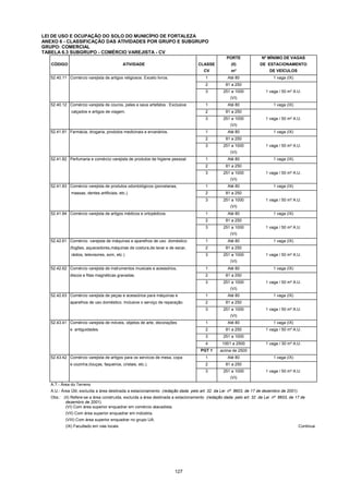 127
LEI DE USO E OCUPAÇÃO DO SOLO DO MUNICÍPIO DE FORTALEZA
ANEXO 6 - CLASSIFICAÇÃO DAS ATIVIDADES POR GRUPO E SUBGRUPO
GRUPO: COMERCIAL
TABELA 6.3 SUBGRUPO - COMÉRCIO VAREJISTA - CV
PORTE Nº MÍNIMO DE VAGAS
CÓDIGO ATIVIDADE CLASSE (II) DE ESTACIONAMENTO
CV m² DE VEÍCULOS
52.40.11 Comércio varejista de artigos religiosos. Exceto livros. 1 Até 80 1 vaga (IX)
2 81 a 250
3 251 a 1000 1 vaga / 50 m² A.U.
(VI)
52.40.12 Comércio varejista de couros, peles e seus artefatos . Exclusive 1 Até 80 1 vaga (IX)
calçados e artigos de viagem. 2 81 a 250
3 251 a 1000 1 vaga / 50 m² A.U.
(VI)
52.41.81 Farmácia, drogaria, produtos medicinais e ervanários. 1 Até 80 1 vaga (IX)
2 81 a 250
3 251 a 1000 1 vaga / 50 m² A.U.
(VI)
52.41.82 Perfumaria e comércio varejista de produtos de higiene pessoal. 1 Até 80 1 vaga (IX)
2 81 a 250
3 251 a 1000 1 vaga / 50 m² A.U.
(VI)
52.41.83 Comércio varejista de produtos odontológicos (porcelanas, 1 Até 80 1 vaga (IX)
massas, dentes artificiais, etc.). 2 81 a 250
3 251 a 1000 1 vaga / 50 m² A.U.
(VI)
52.41.84 Comércio varejista de artigos médicos e ortopédicos. 1 Até 80 1 vaga (IX)
2 81 a 250
3 251 a 1000 1 vaga / 50 m² A.U.
(VI)
52.42.61 Comércio varejista de máquinas e aparelhos de uso doméstico 1 Até 80 1 vaga (IX)
(fogões, aquecedores,máquinas de costura,de lavar e de secar, 2 81 a 250
rádios, televisores, som, etc.) 3 251 a 1000 1 vaga / 50 m² A.U.
(VI)
52.42.62 Comércio varejista de instrumentos musicais e acessórios, 1 Até 80 1 vaga (IX)
discos e fitas magnéticas gravadas. 2 81 a 250
3 251 a 1000 1 vaga / 50 m² A.U.
(VI)
52.42.63 Comércio varejista de peças e acessórios para máquinas e 1 Até 80 1 vaga (IX)
aparelhos de uso doméstico. Inclusive o serviço de reparação. 2 81 a 250
3 251 a 1000 1 vaga / 50 m² A.U.
(VI)
52.43.41 Comércio varejista de móveis, objetos de arte, decorações 1 Até 80 1 vaga (IX)
e antiguidades. 2 81 a 250 1 vaga / 50 m² A.U.
3 251 a 1000
4 1001 a 2500 1 vaga / 30 m² A.U.
PGT 1 acima de 2500
52.43.42 Comércio varejista de artigos para os servicos de mesa, copa 1 Até 80 1 vaga (IX)
e cozinha.(louças, faqueiros, cristais, etc.). 2 81 a 250
3 251 a 1000 1 vaga / 50 m² A.U.
(VI)
A.T.- Área do Terreno
A.U.- Área Útil, excluída a área destinada a estacionamento (redação dada pelo art. 32 da Lei nº 8603, de 17 de dezembro de 2001).
Obs.: (II) Refere-se a área construída, excluída a área destinada a estacionamento (redação dada pelo art. 32 da Lei nº 8603, de 17 de
dezembro de 2001).
(VI) Com área superior enquadrar em comércio atacadista.
(VII) Com área superior enquadrar em indústria.
(VIII) Com área superior enquadrar no grupo UA.
(IX) Facultado em vias locais. Continua
 